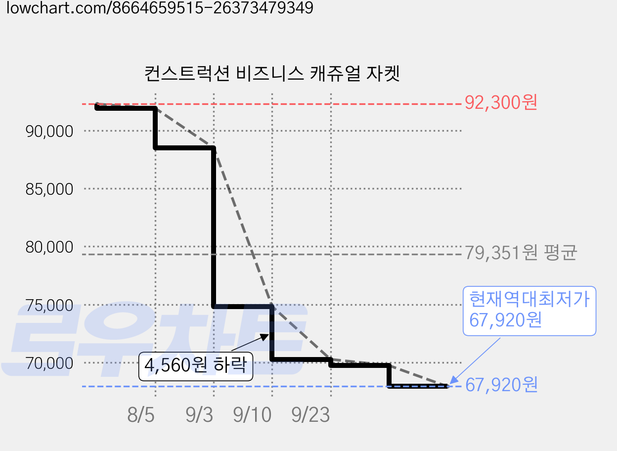 컨스트럭션 비즈니스 캐쥬얼 자켓 가격 변동 차트, 현재가 67,920원, 역대최저가