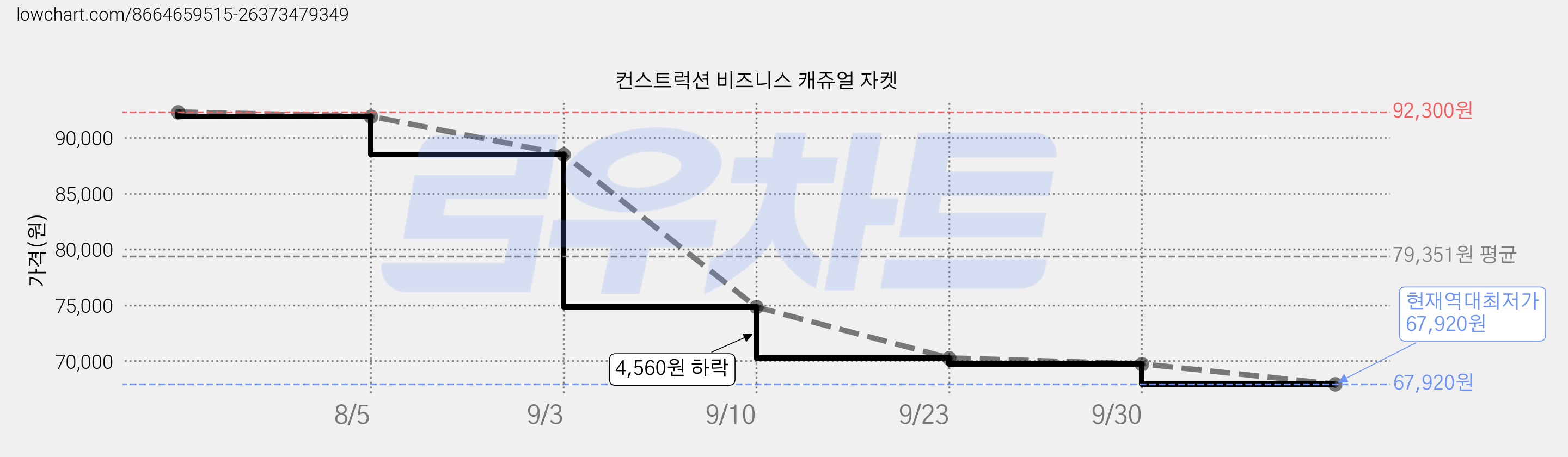 컨스트럭션 비즈니스 캐쥬얼 자켓 가격 변동 차트, 현재가 67,920원, 역대최저가