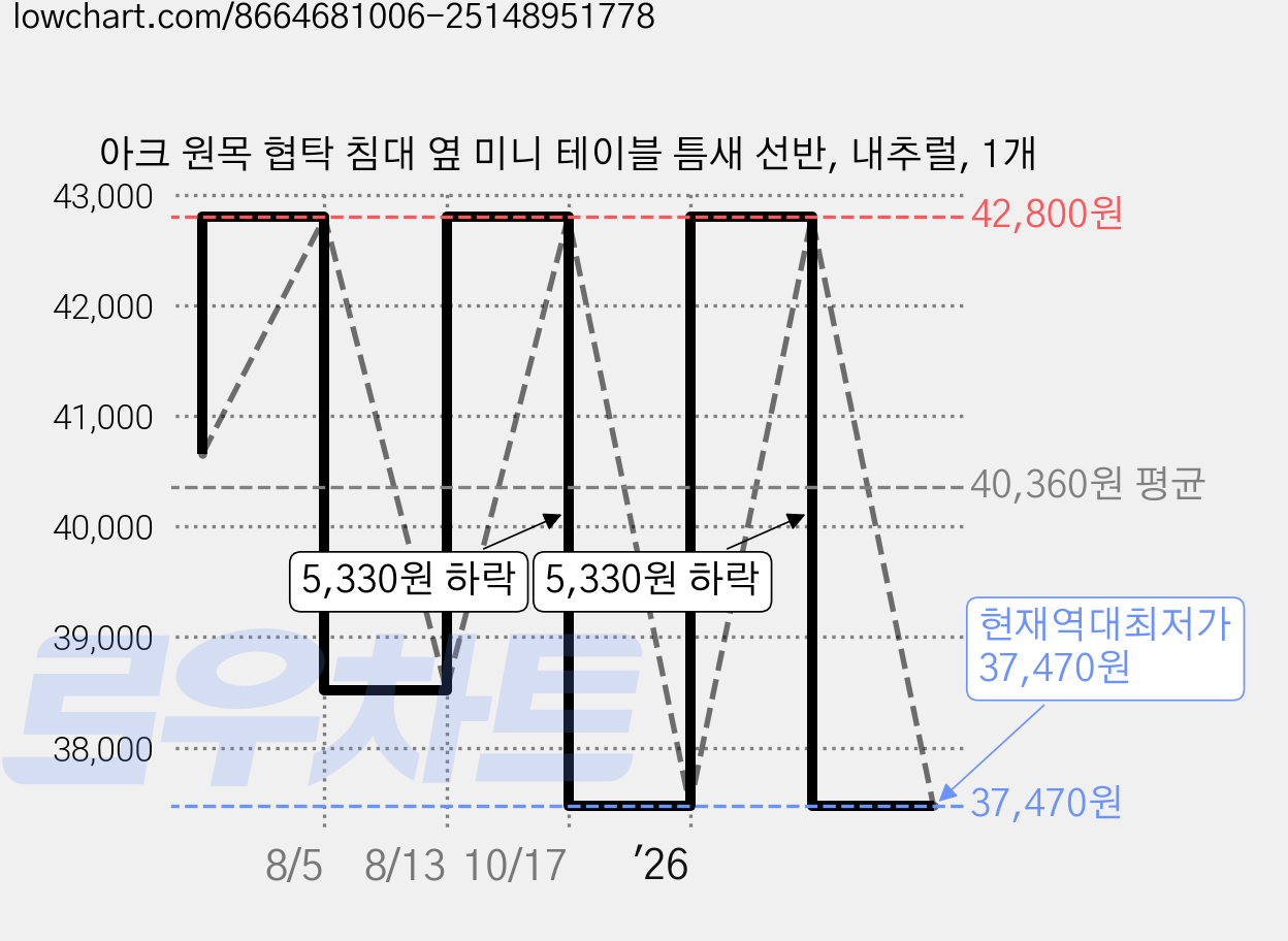 아크 원목 협탁 침대 옆 미니 테이블 틈새 선반, 내추럴, 1개 가격 변동 차트, 현재가 37,470원, 역대최저가