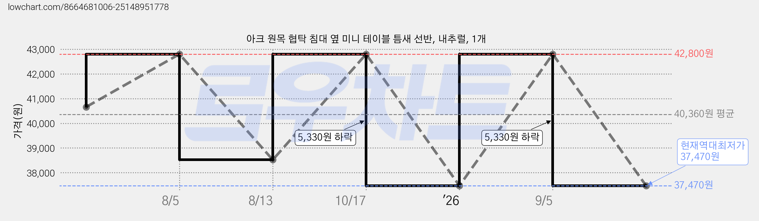 아크 원목 협탁 침대 옆 미니 테이블 틈새 선반, 내추럴, 1개 가격 변동 차트, 현재가 37,470원, 역대최저가