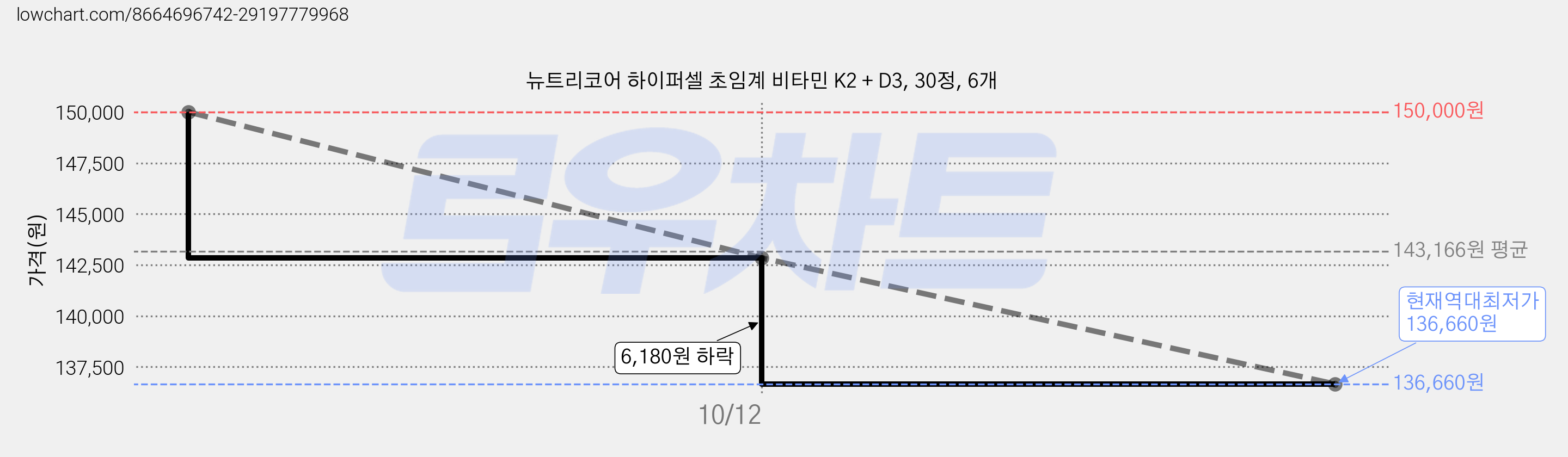 뉴트리코어 하이퍼셀 초임계 비타민 K2 + D3, 30정, 6개 가격 변동 차트, 현재가 136,660원, 역대최저가