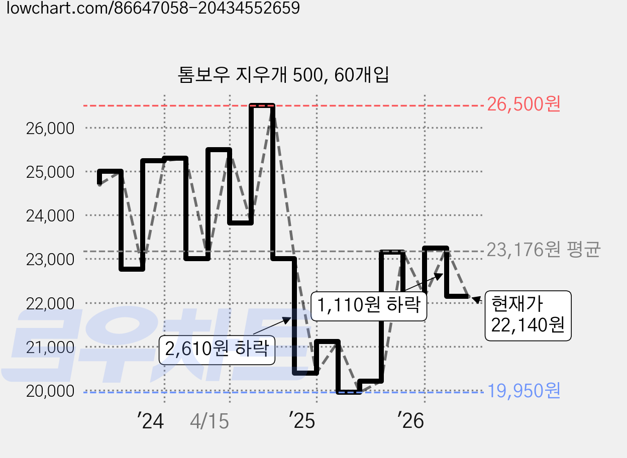 톰보우 지우개 500, 60개입 가격 변동 차트, 현재가 22,140원, 관측 최저가 19,950원