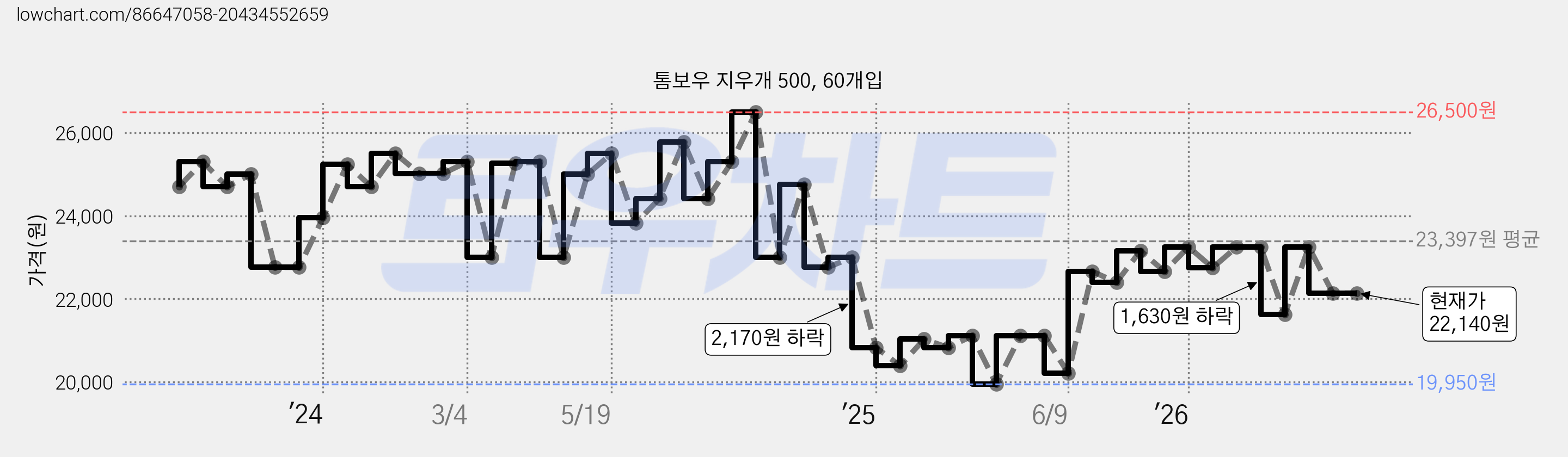 톰보우 지우개 500, 60개입 가격 변동 차트, 현재가 22,140원, 관측 최저가 19,950원