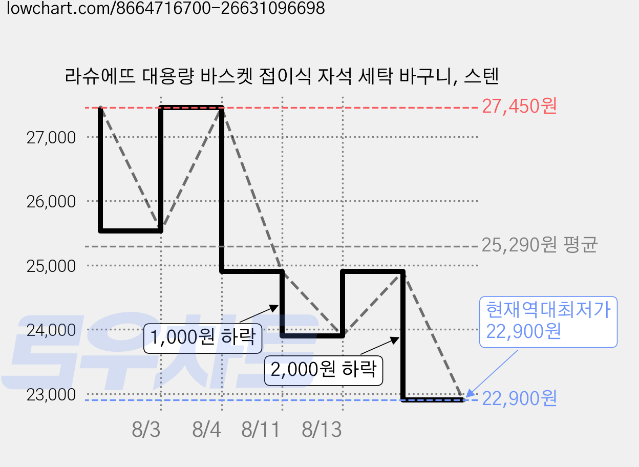 라슈에뜨 대용량 바스켓 접이식 자석 세탁 바구니, 스텐 가격 변동 차트, 현재가 22,900원, 역대최저가