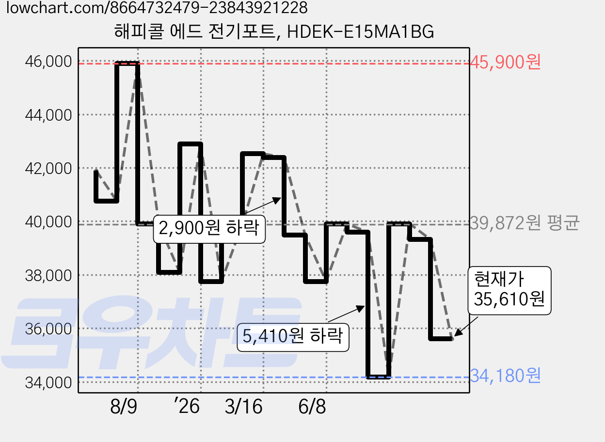 해피콜 에드 전기포트, HDEK-E15MA1BG 가격 변동 차트, 현재가 35,610원, 관측 최저가 34,180원