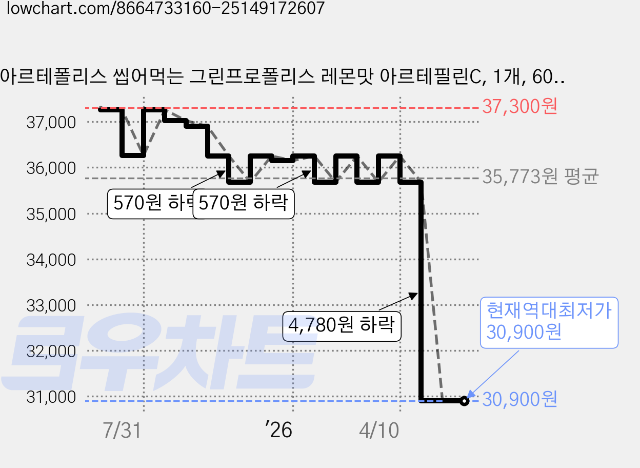 아르테폴리스 씹어먹는 그린프로폴리스 레몬맛 아르테필린C, 1개, 60정 가격 변동 차트, 현재가 30,900원, 역대최저가