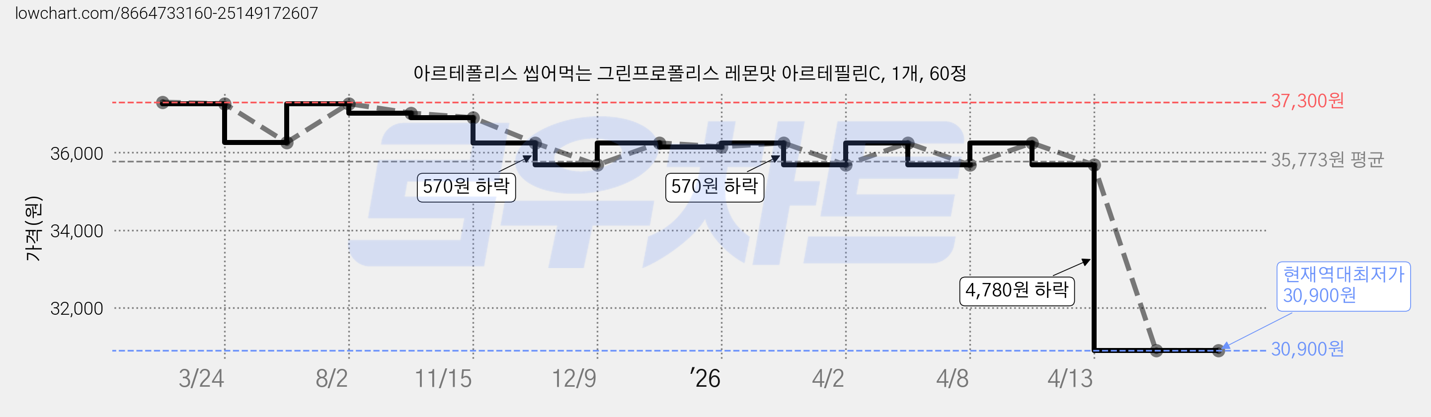 아르테폴리스 씹어먹는 그린프로폴리스 레몬맛 아르테필린C, 1개, 60정 가격 변동 차트, 현재가 30,900원, 역대최저가