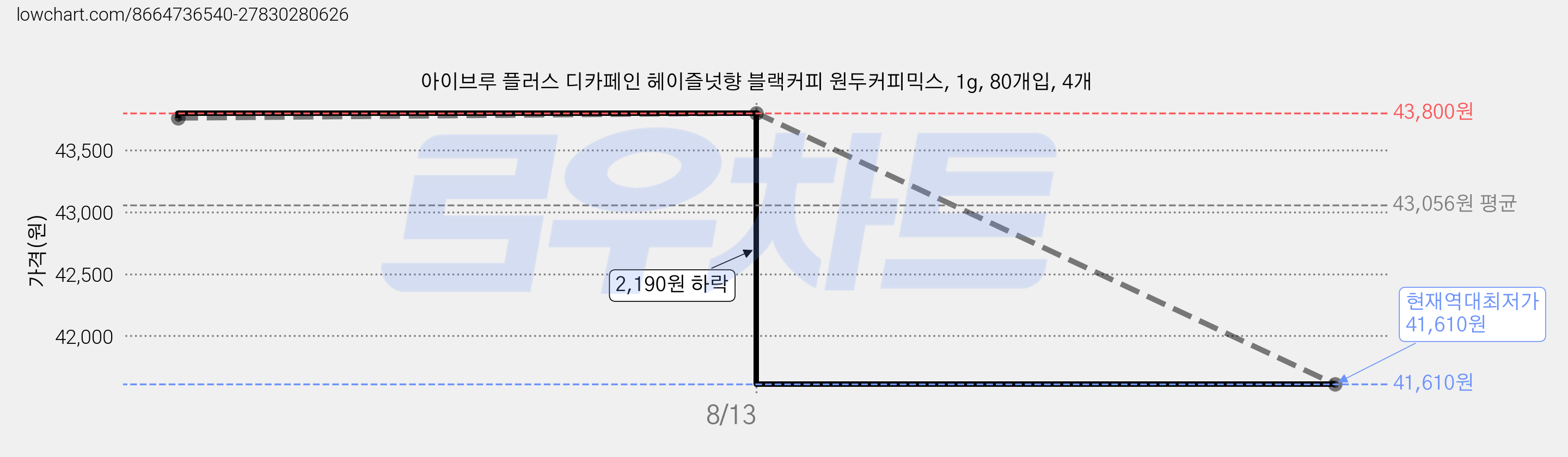 아이브루 플러스 디카페인 헤이즐넛향 블랙커피 원두커피믹스, 1g, 80개입, 4개 가격 변동 차트, 현재가 41,610원, 역대최저가