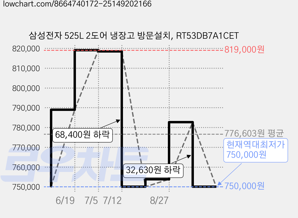 삼성전자 525L 2도어 냉장고 방문설치, RT53DB7A1CET 가격 변동 차트, 현재가 750,000원, 역대최저가