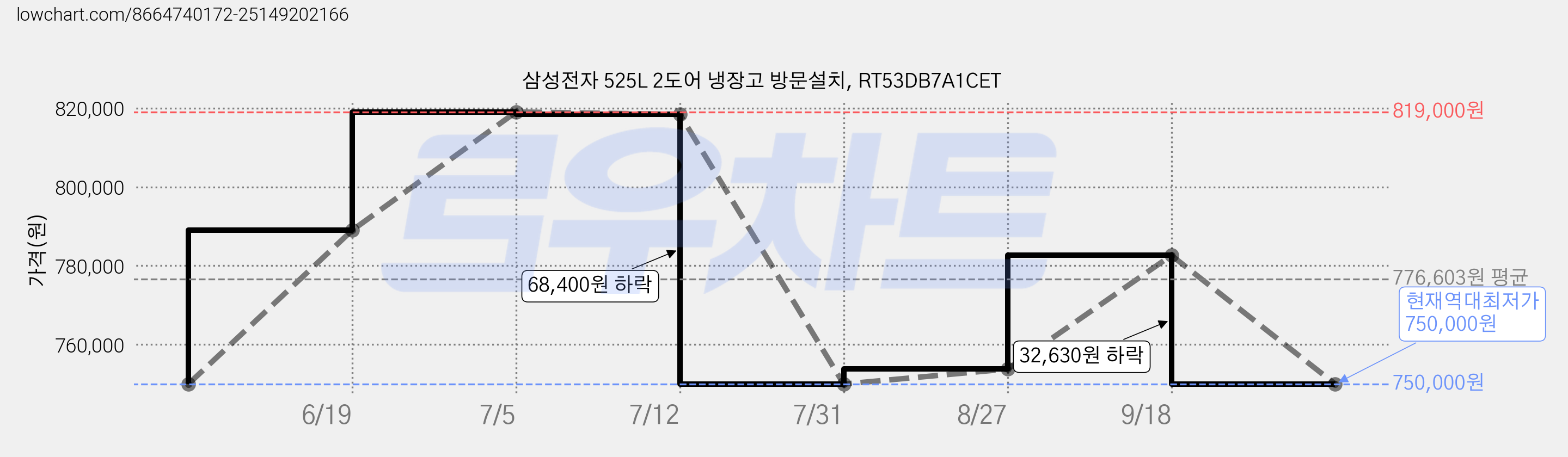 삼성전자 525L 2도어 냉장고 방문설치, RT53DB7A1CET 가격 변동 차트, 현재가 750,000원, 역대최저가