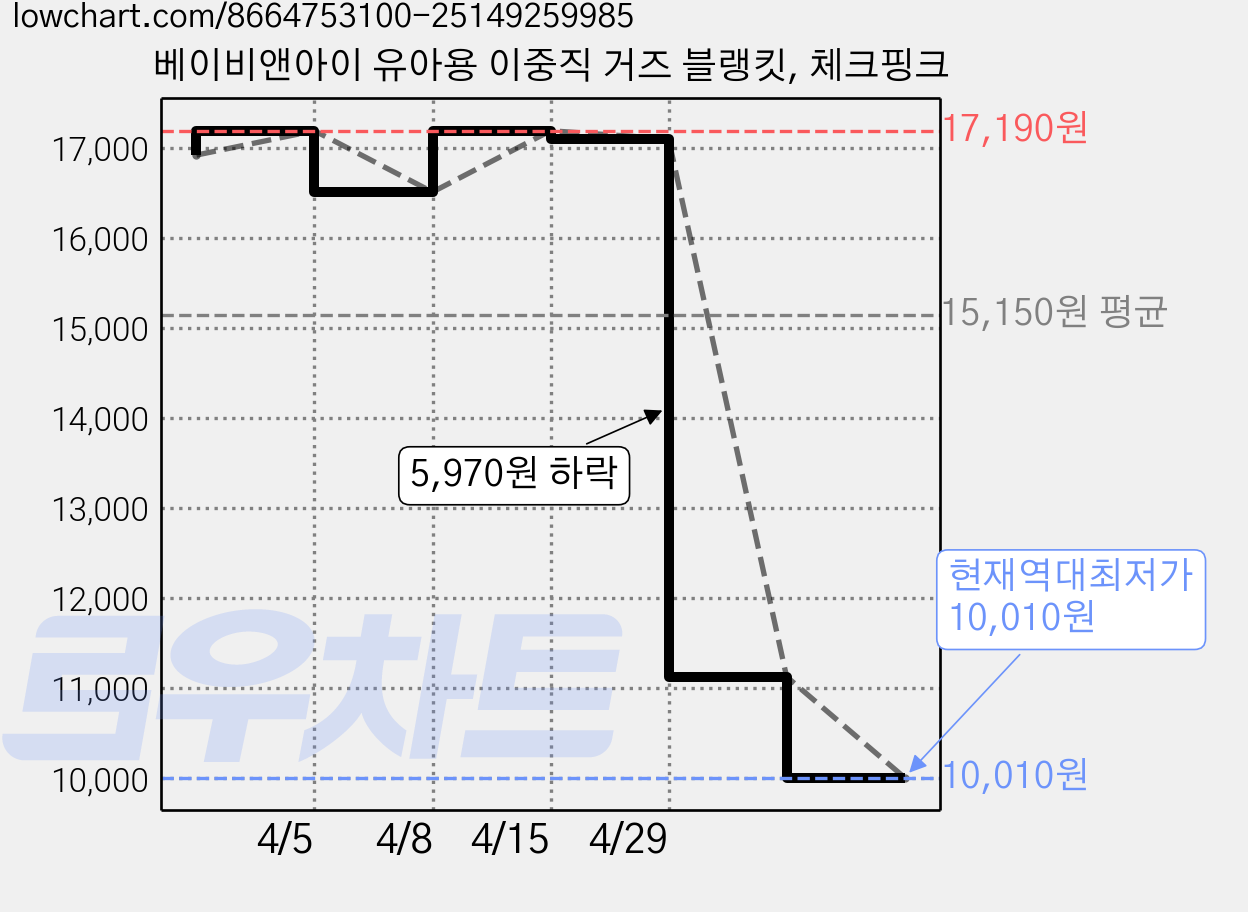 베이비앤아이 유아용 이중직 거즈 블랭킷, 체크핑크 가격 변동 차트, 현재가 10,010원, 역대최저가