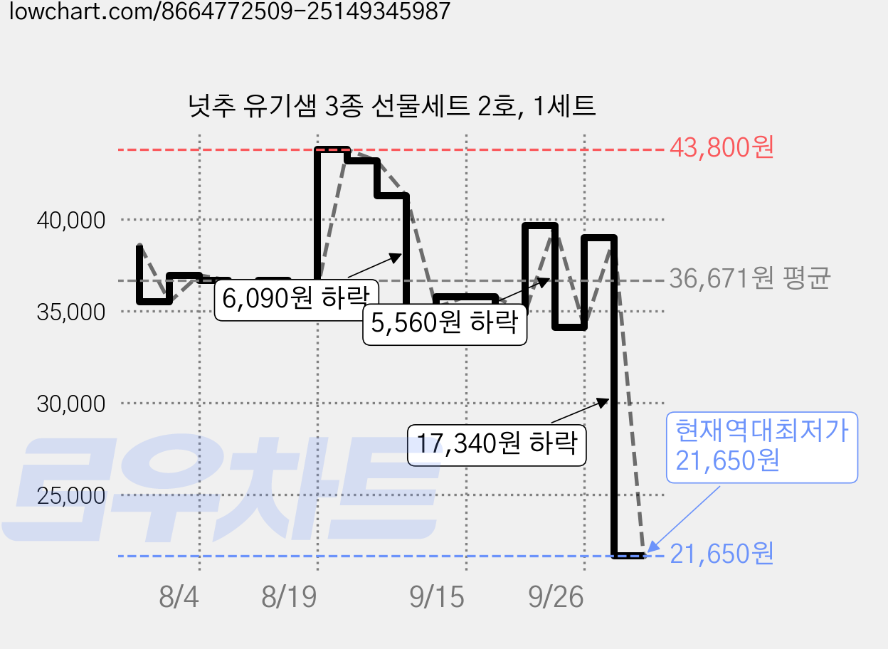 넛추 유기샘 3종 선물세트 2호, 1세트 가격 변동 차트, 현재가 21,650원, 역대최저가