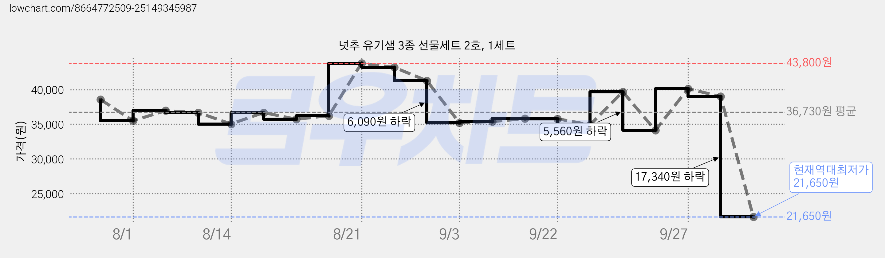 넛추 유기샘 3종 선물세트 2호, 1세트 가격 변동 차트, 현재가 21,650원, 역대최저가