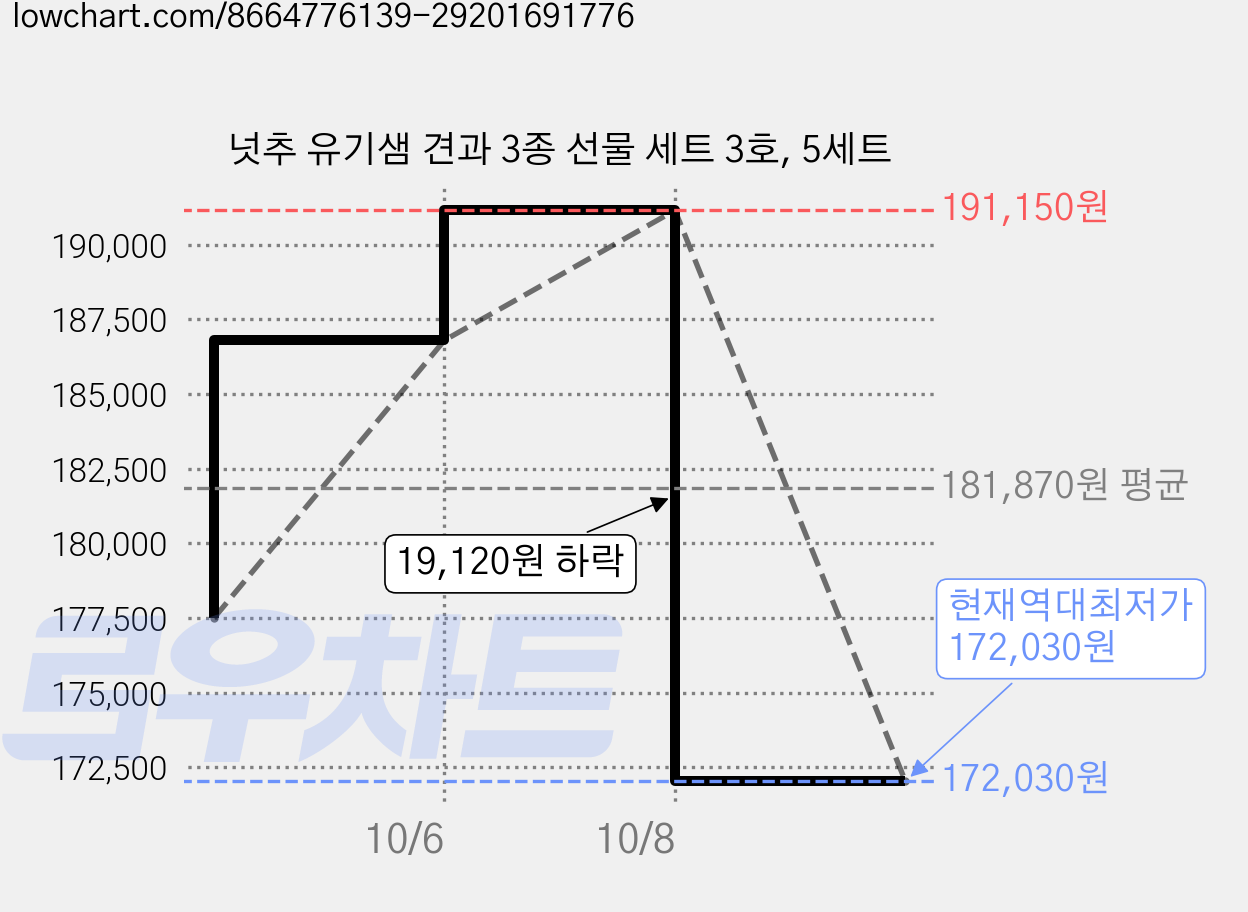 넛추 유기샘 견과 3종 선물 세트 3호, 5세트 가격 변동 차트, 현재가 172,030원, 역대최저가