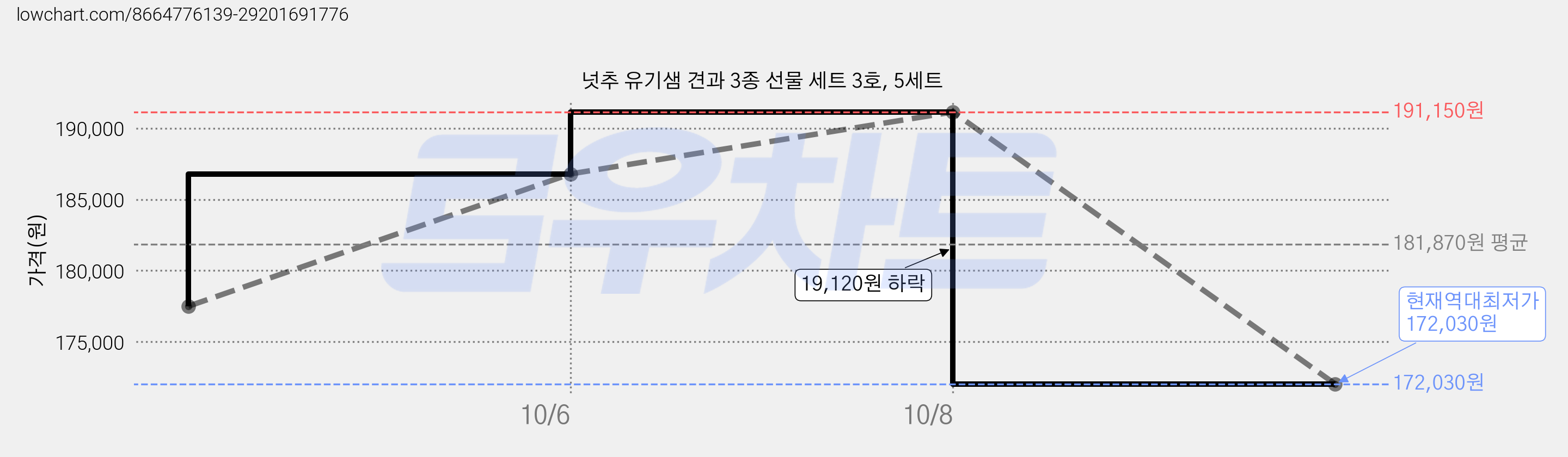 넛추 유기샘 견과 3종 선물 세트 3호, 5세트 가격 변동 차트, 현재가 172,030원, 역대최저가