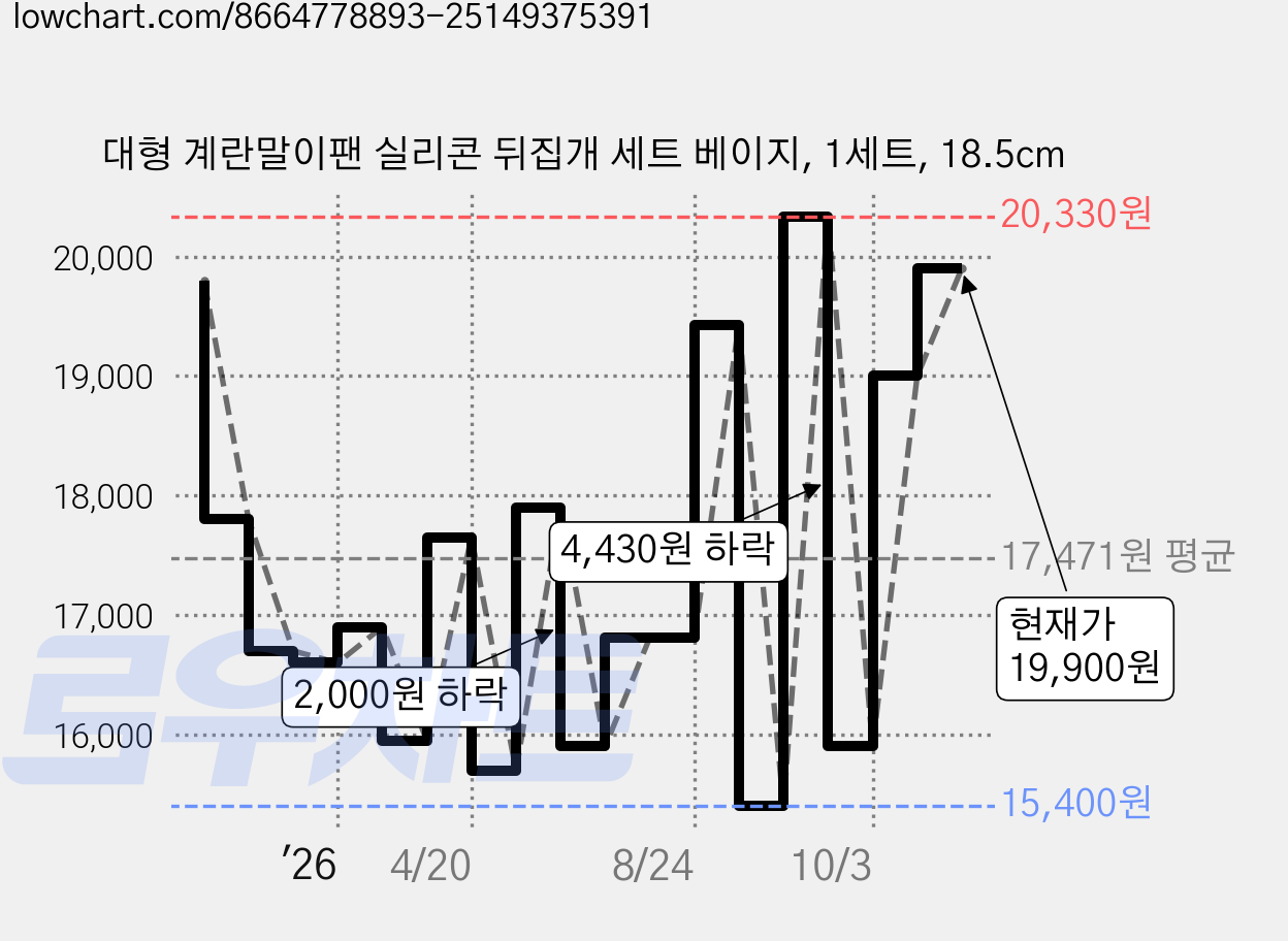 대형 계란말이팬 실리콘 뒤집개 세트 베이지, 1세트, 18.5cm 가격 변동 차트, 현재가 19,000원, 관측 최저가 13,990원