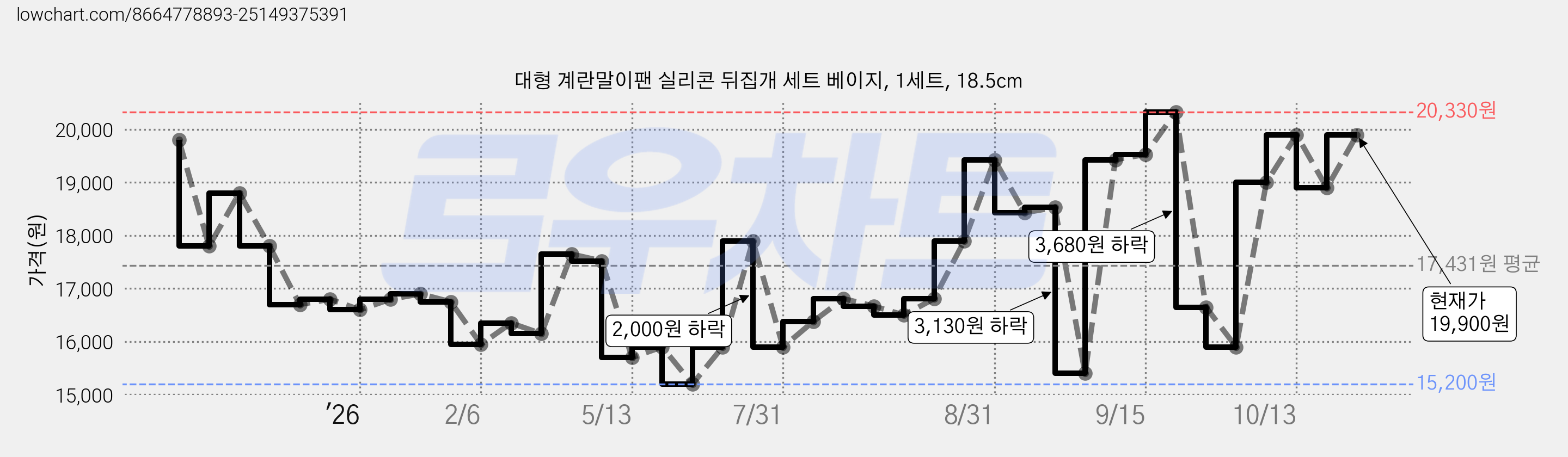 대형 계란말이팬 실리콘 뒤집개 세트 베이지, 1세트, 18.5cm 가격 변동 차트, 현재가 19,000원, 관측 최저가 13,990원