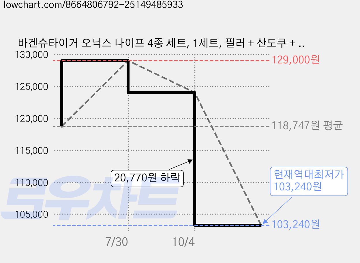 바겐슈타이거 오닉스 나이프 4종 세트, 1세트, 필러 + 산도쿠 + 셰프 + 나키리 가격 변동 차트, 현재가 103,240원, 역대최저가