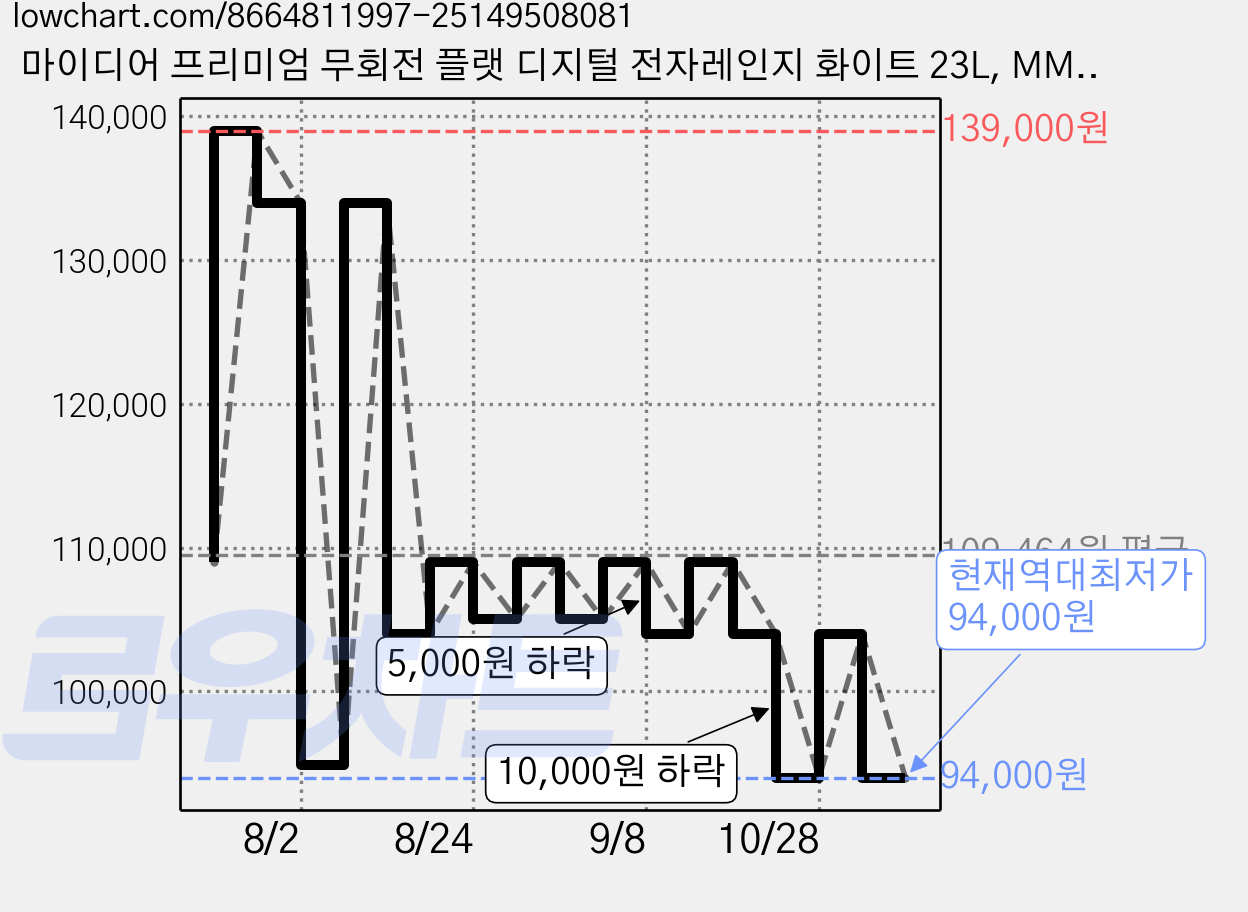 마이디어 프리미엄 무회전 플랫 디지털 전자레인지 화이트 23L, MMOP02OK-AMPBWH 가격 변동 차트, 현재가 94,000원, 역대최저가
