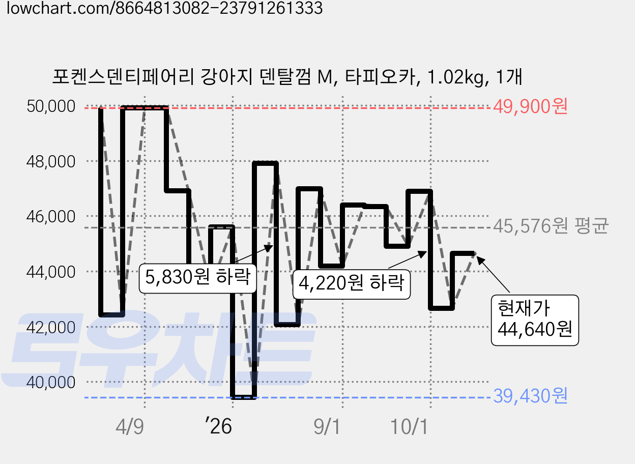 포켄스덴티페어리 강아지 덴탈껌 M, 타피오카, 1.02kg, 1개 가격 변동 차트, 현재가 44,640원, 관측 최저가 39,430원