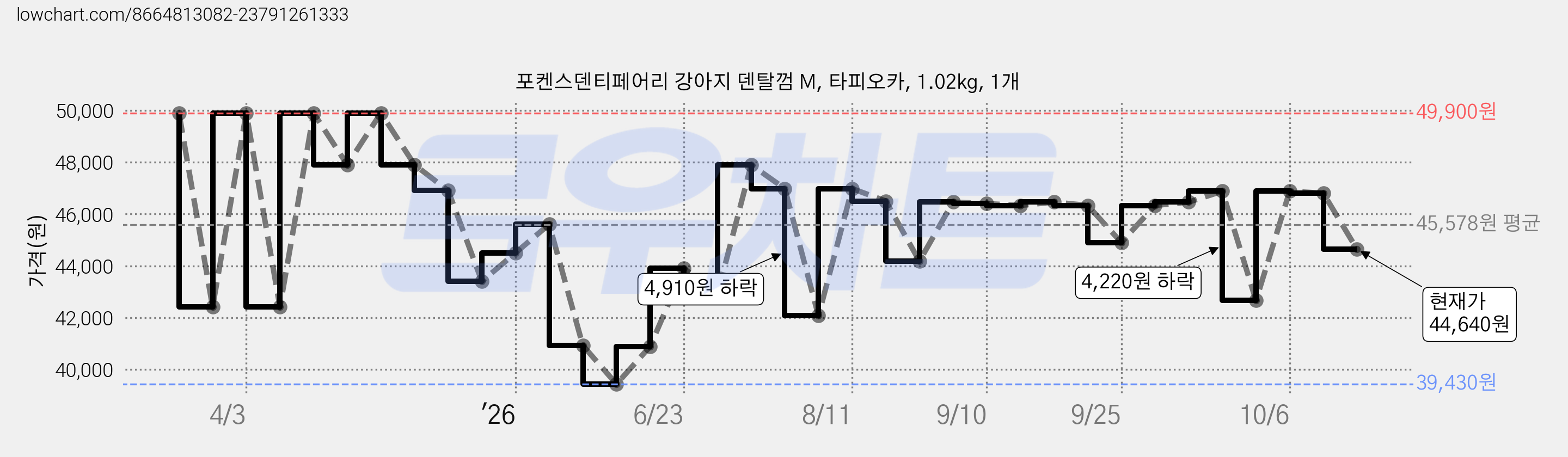 포켄스덴티페어리 강아지 덴탈껌 M, 타피오카, 1.02kg, 1개 가격 변동 차트, 현재가 44,640원, 관측 최저가 39,430원