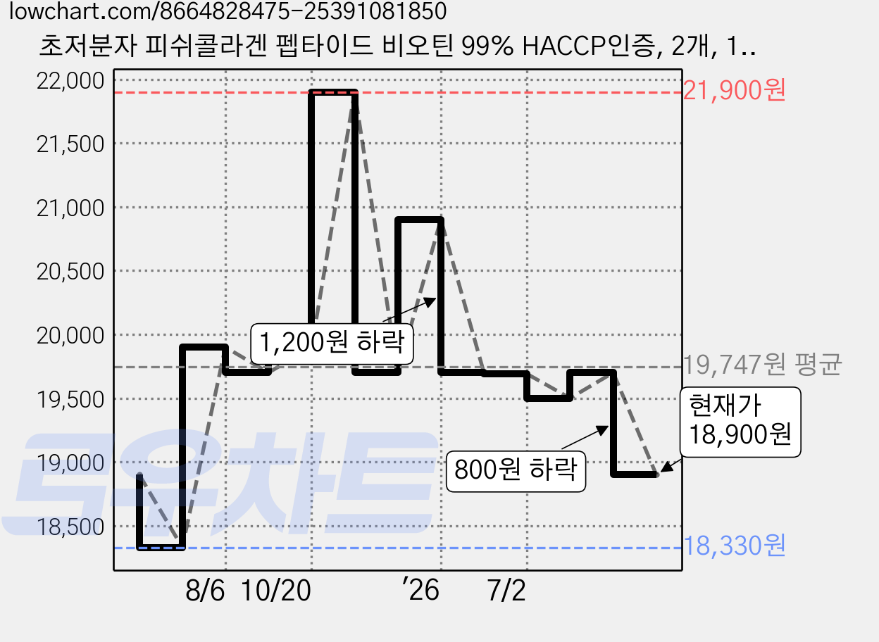 초저분자 피쉬콜라겐 펩타이드 비오틴 99% HACCP인증, 2개, 120정 가격 변동 차트, 현재가 18,900원, 관측 최저가 18,330원