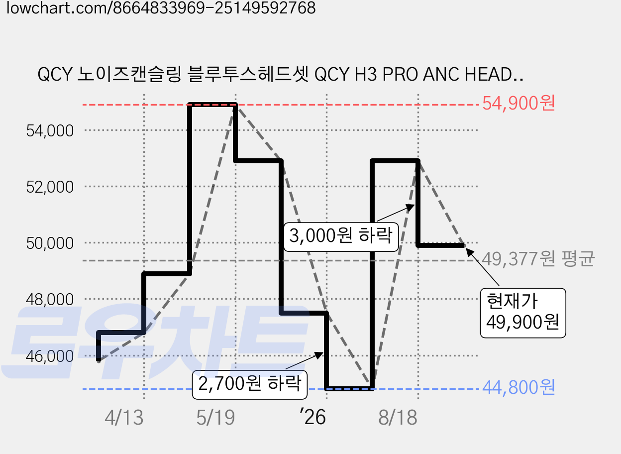 QCY 노이즈캔슬링 블루투스헤드셋 QCY H3 PRO ANC HEADSET 아이보리 54시간 멀티단자 가격 변동 차트, 현재가 49,900원, 관측 최저가 44,800원
