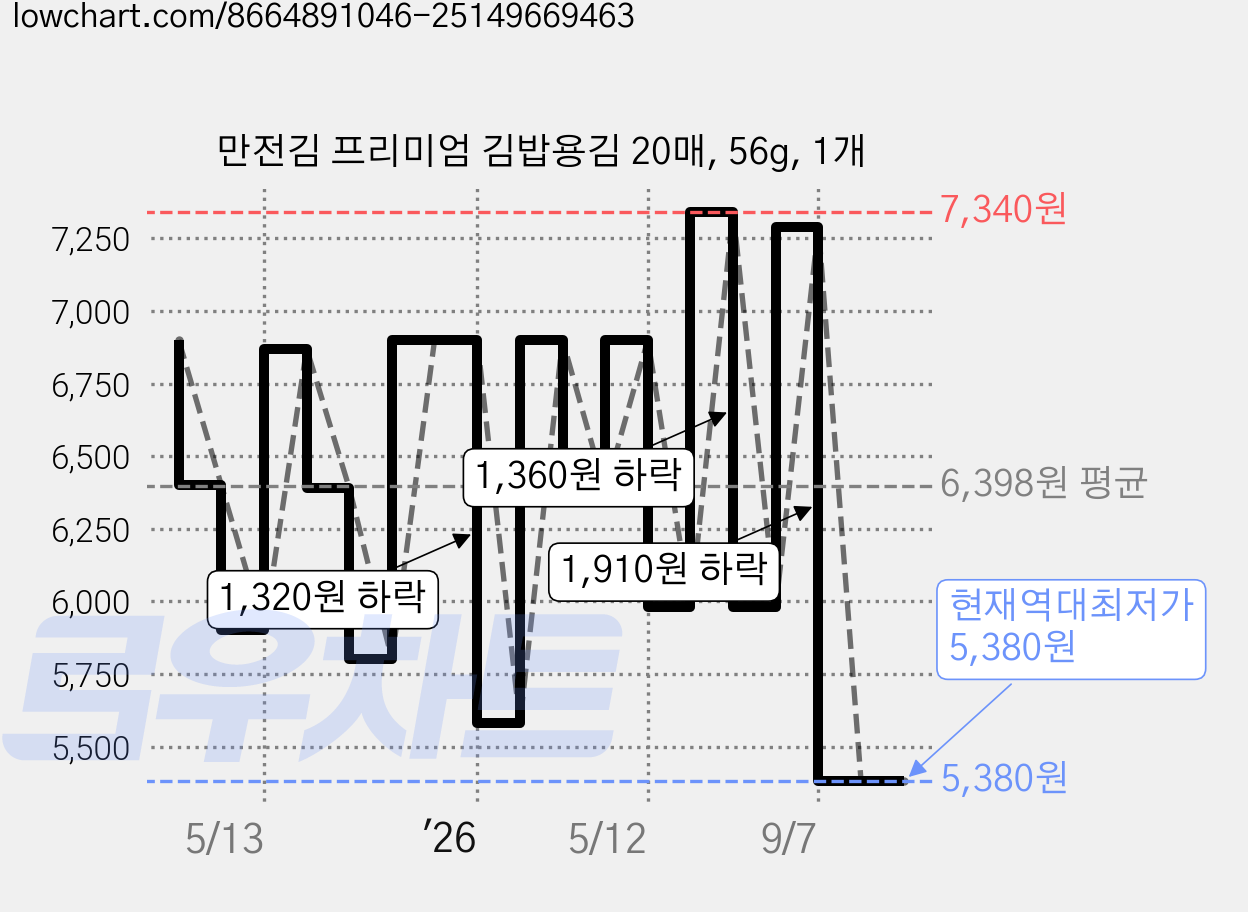 만전김 프리미엄 김밥용김 20매, 56g, 1개 가격 변동 차트, 현재가 5,380원, 역대최저가