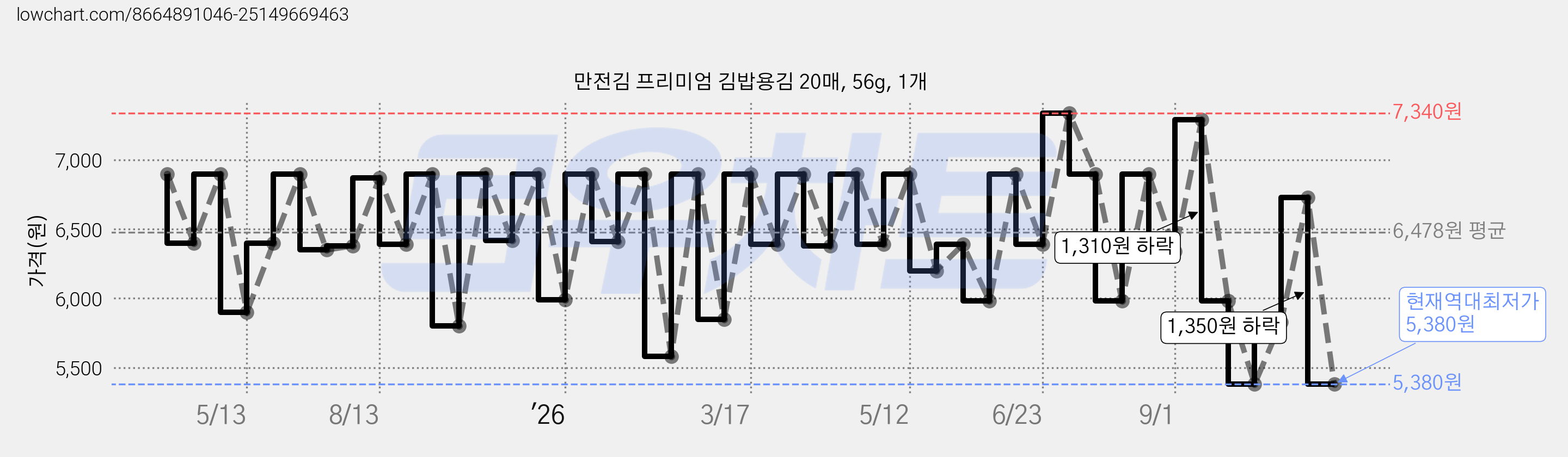 만전김 프리미엄 김밥용김 20매, 56g, 1개 가격 변동 차트, 현재가 5,380원, 역대최저가