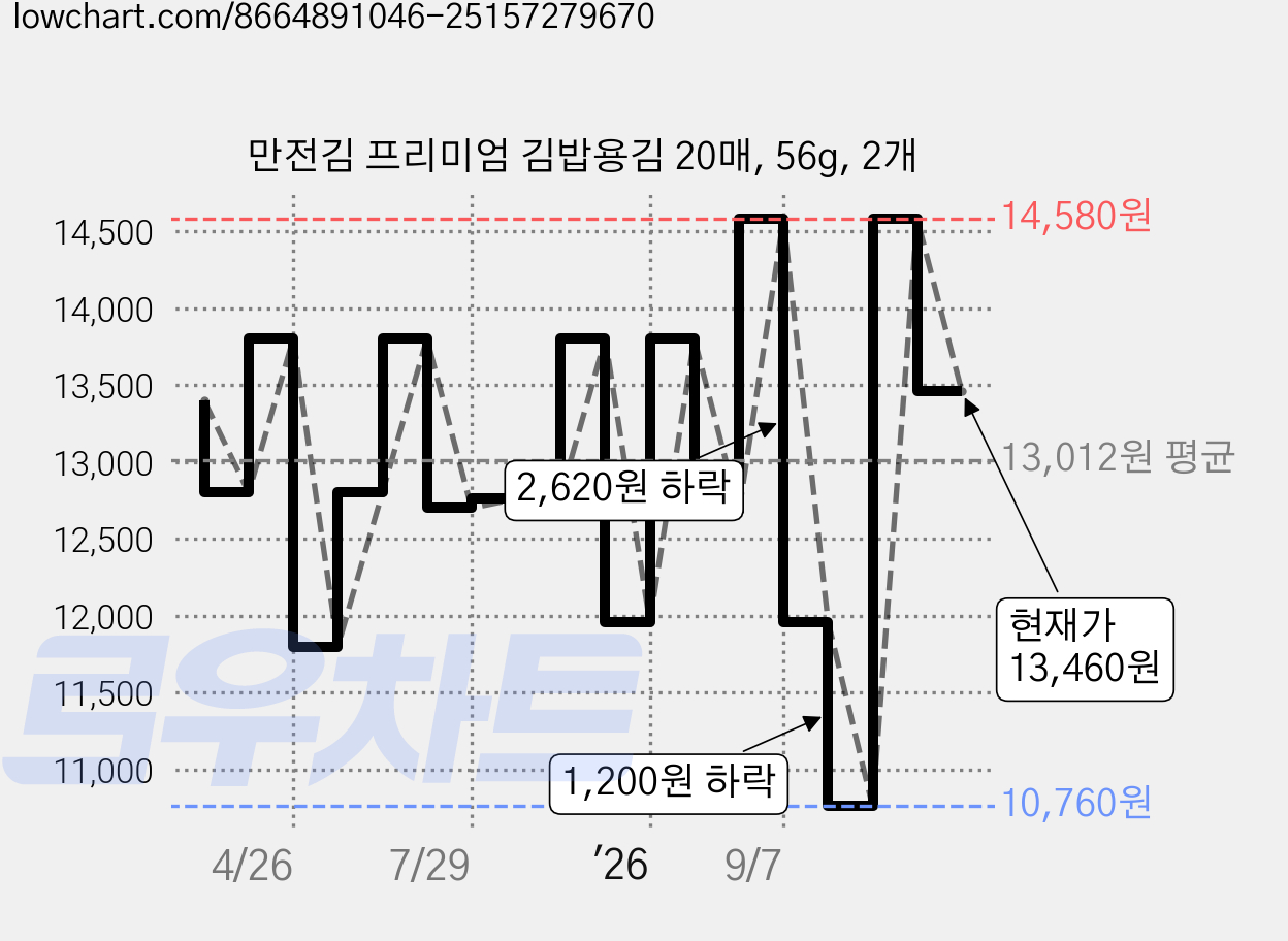 만전김 프리미엄 김밥용김 20매, 56g, 2개 가격 변동 차트, 현재가 13,460원, 관측 최저가 10,760원