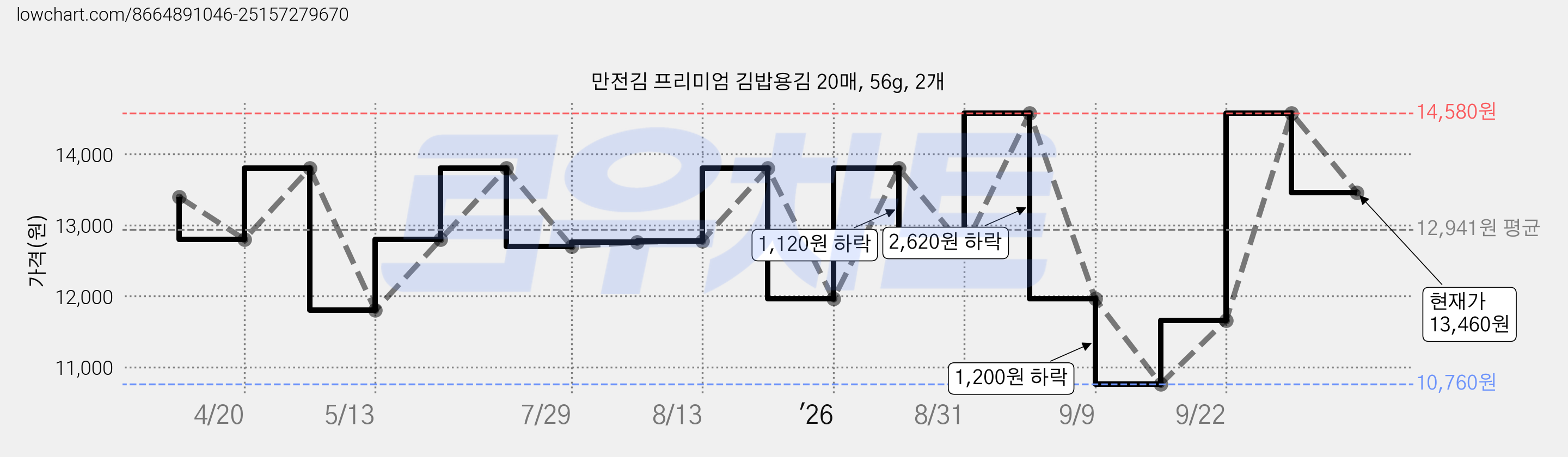 만전김 프리미엄 김밥용김 20매, 56g, 2개 가격 변동 차트, 현재가 13,460원, 관측 최저가 10,760원