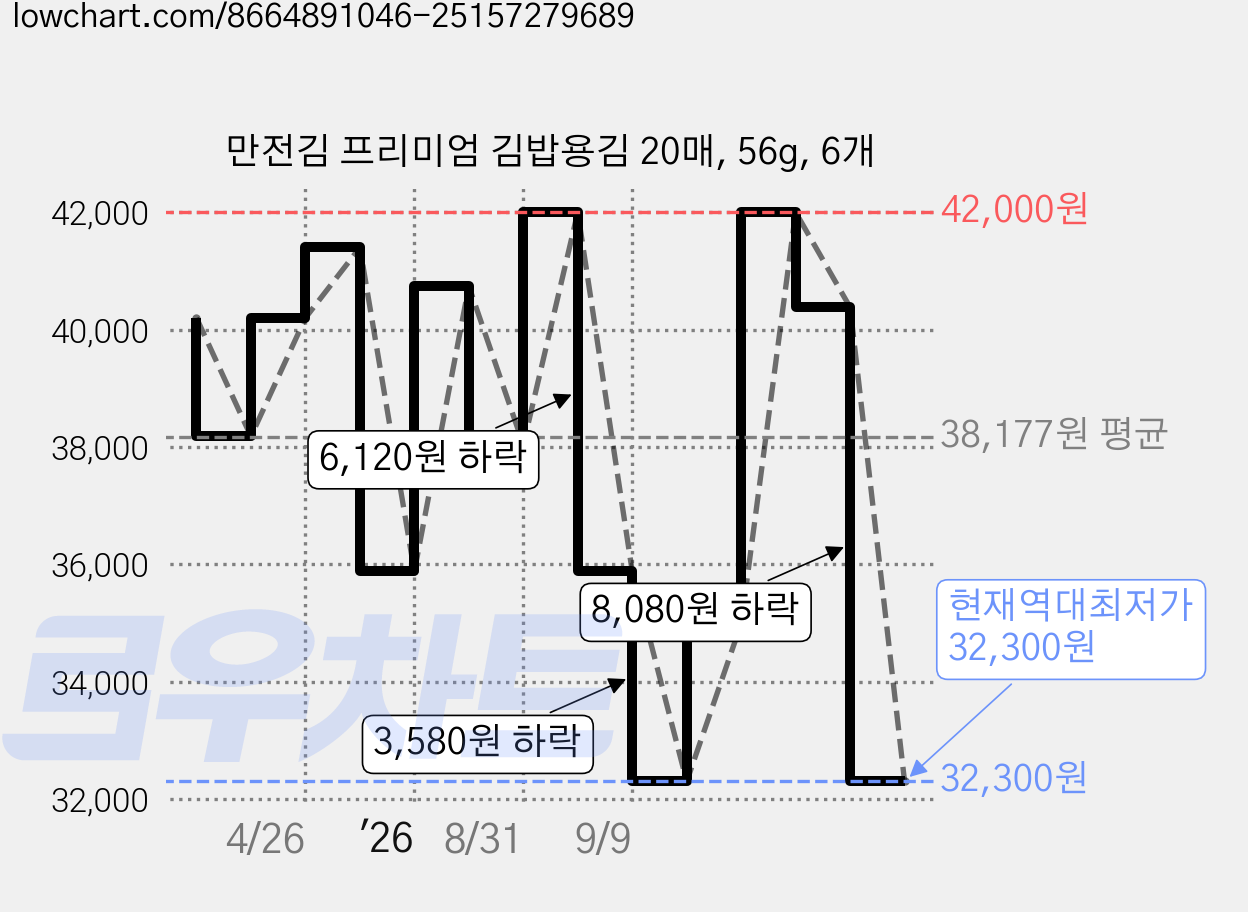 만전김 프리미엄 김밥용김 20매, 56g, 6개 가격 변동 차트, 현재가 32,300원, 역대최저가