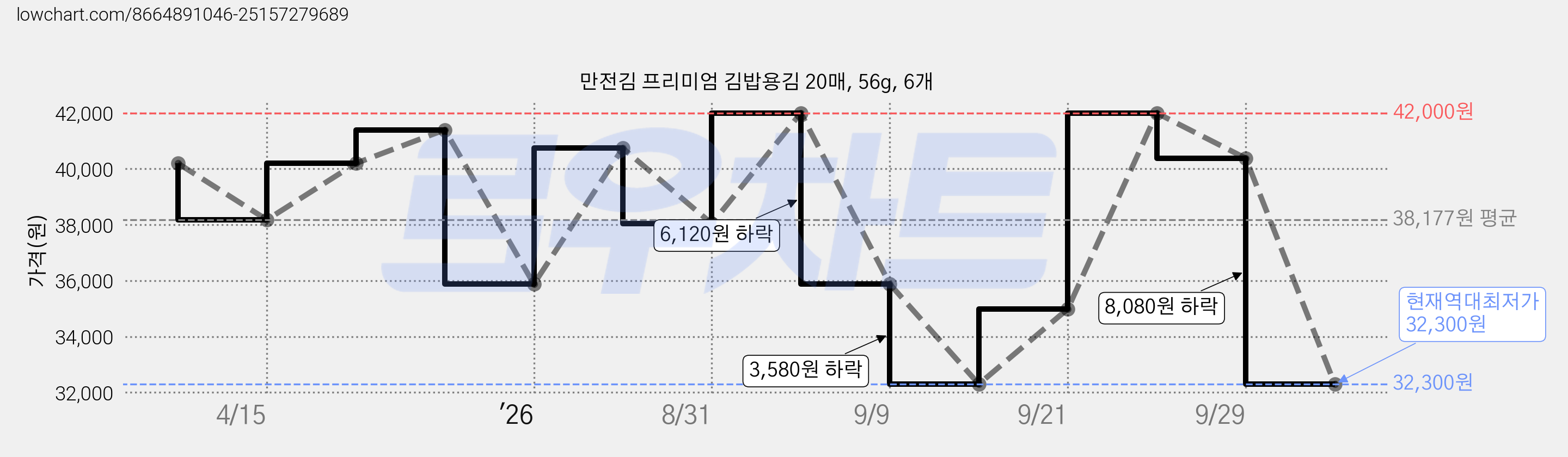 만전김 프리미엄 김밥용김 20매, 56g, 6개 가격 변동 차트, 현재가 32,300원, 역대최저가