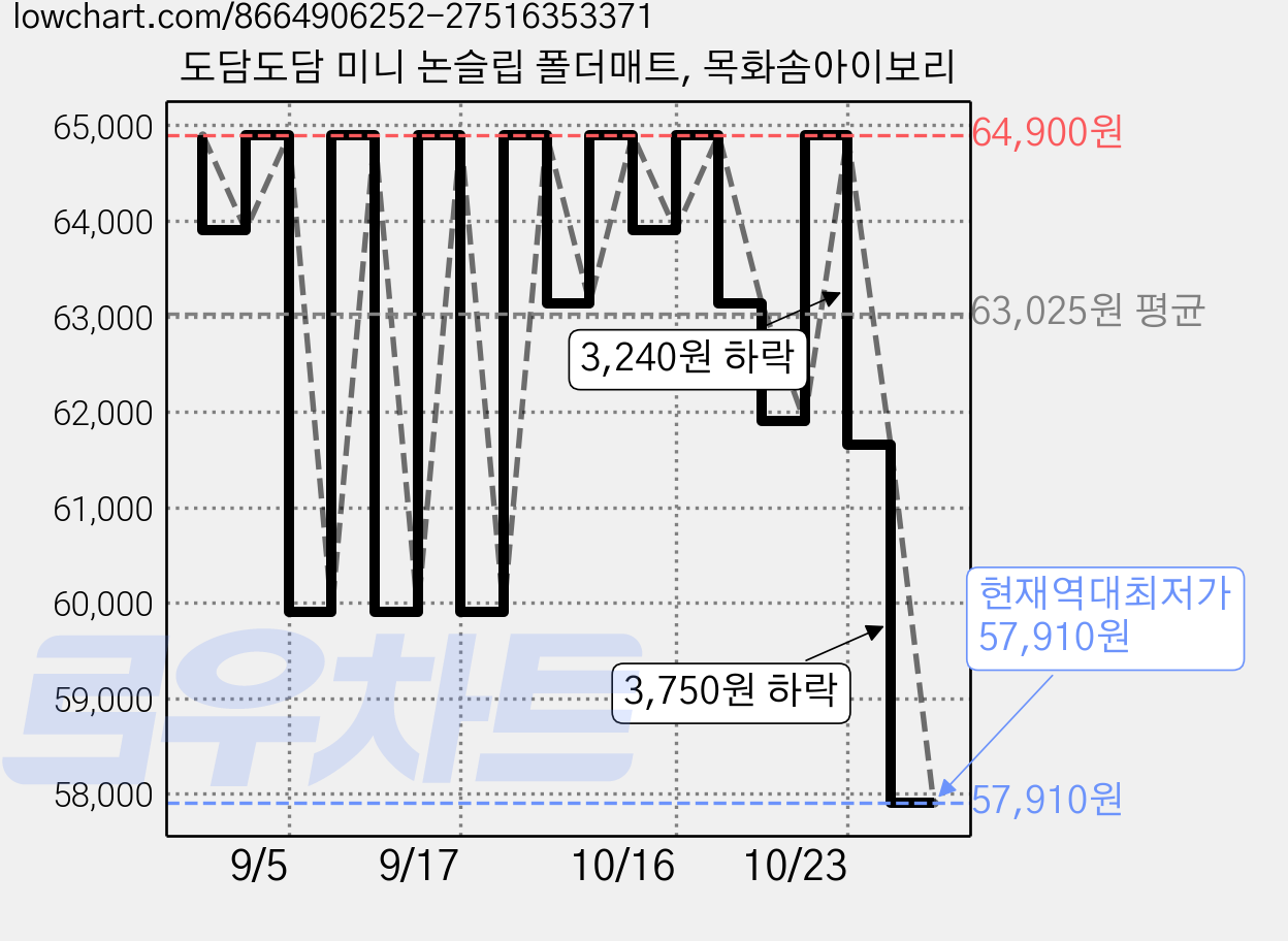 도담도담 미니 논슬립 폴더매트, 목화솜아이보리 가격 변동 차트, 현재가 57,910원, 역대최저가
