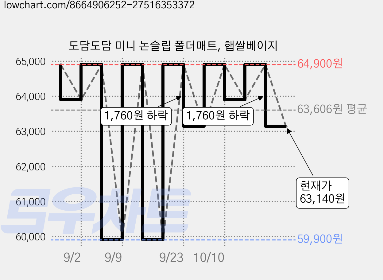 도담도담 미니 논슬립 폴더매트, 햅쌀베이지 가격 변동 차트, 현재가 63,140원, 관측 최저가 59,900원