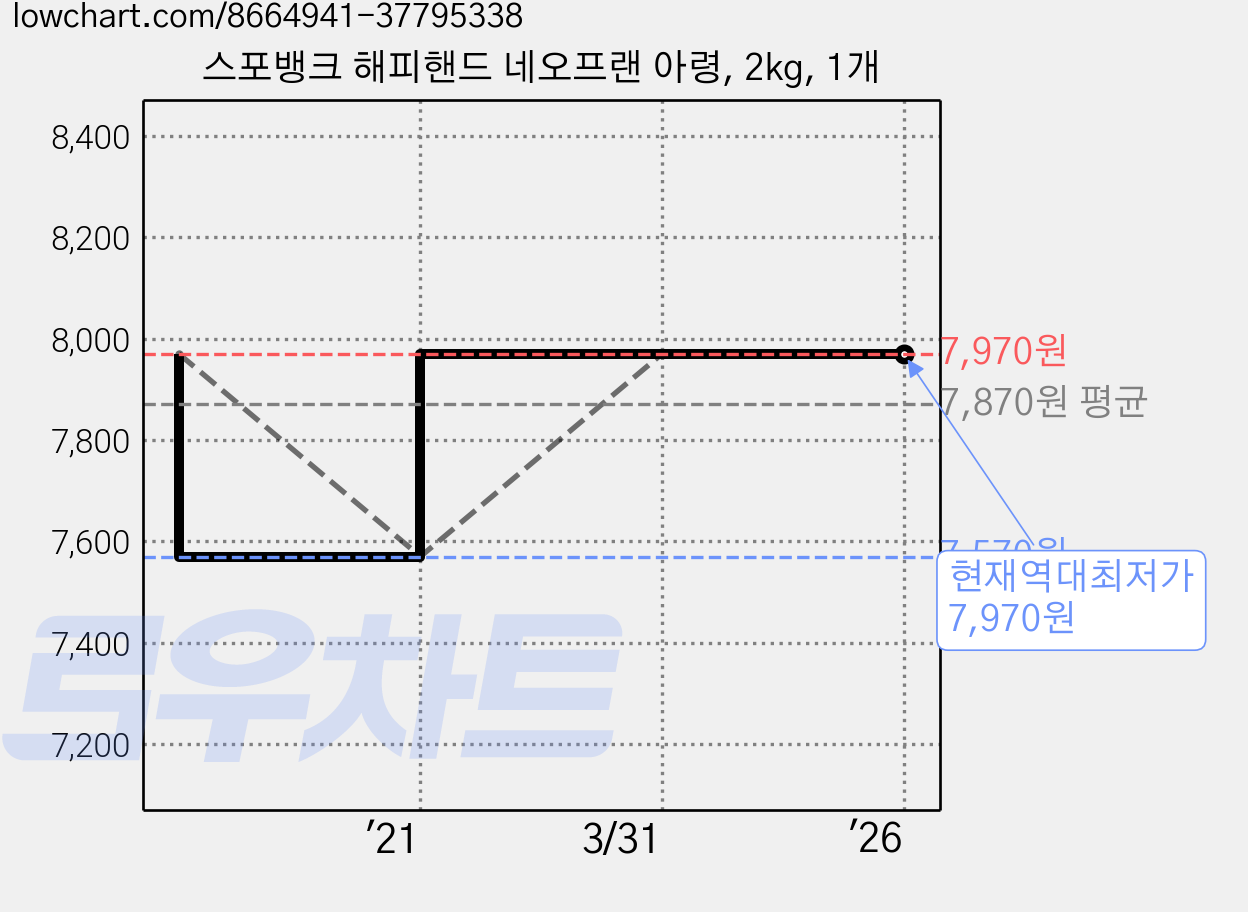 스포뱅크 해피핸드 네오프랜 아령, 2kg, 1개 가격 변동 차트, 현재가 7,970원, 역대최저가