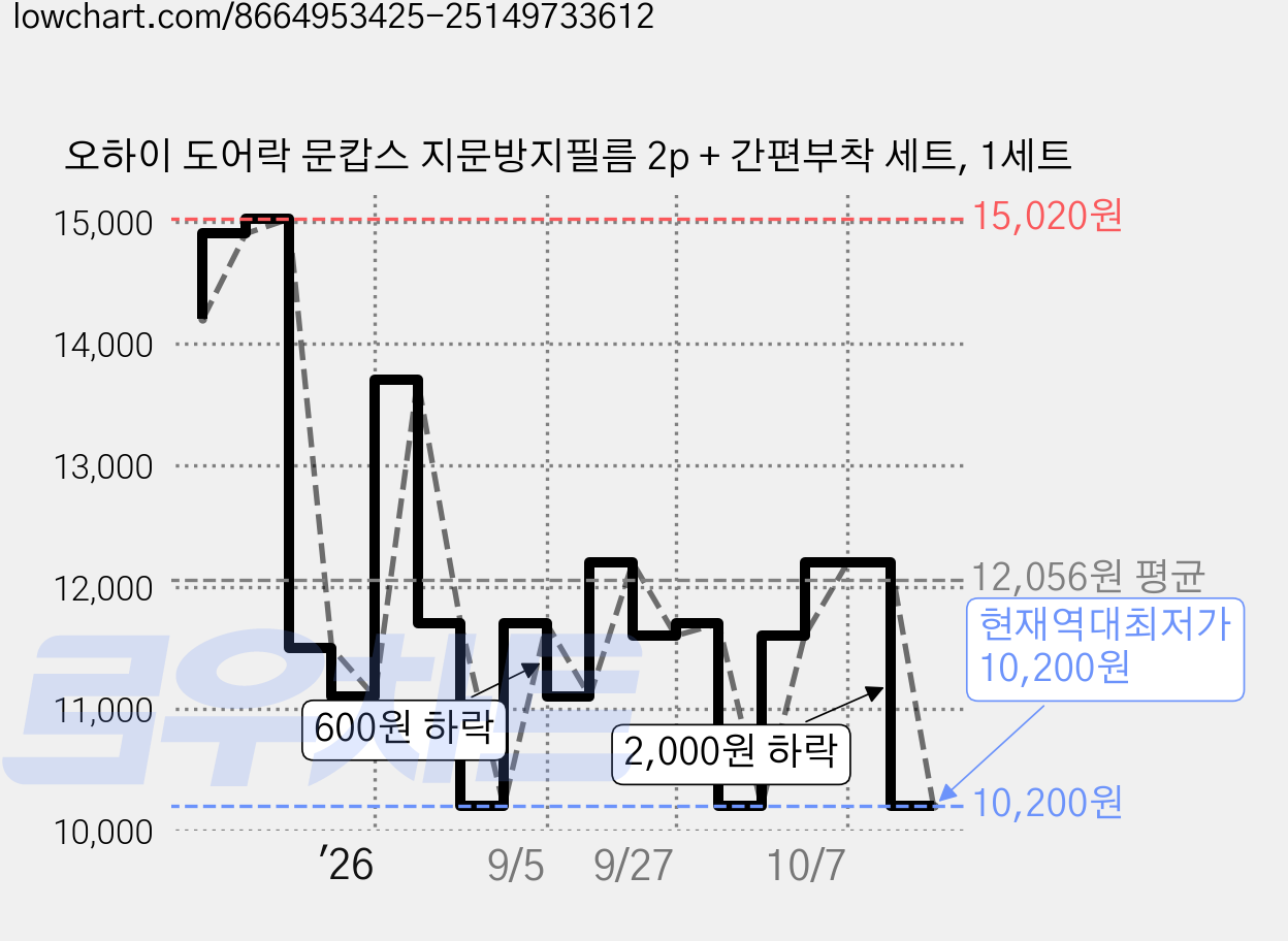 오하이 도어락 문캅스 지문방지필름 2p + 간편부착 세트, 1세트 가격 변동 차트, 현재가 10,200원, 역대최저가