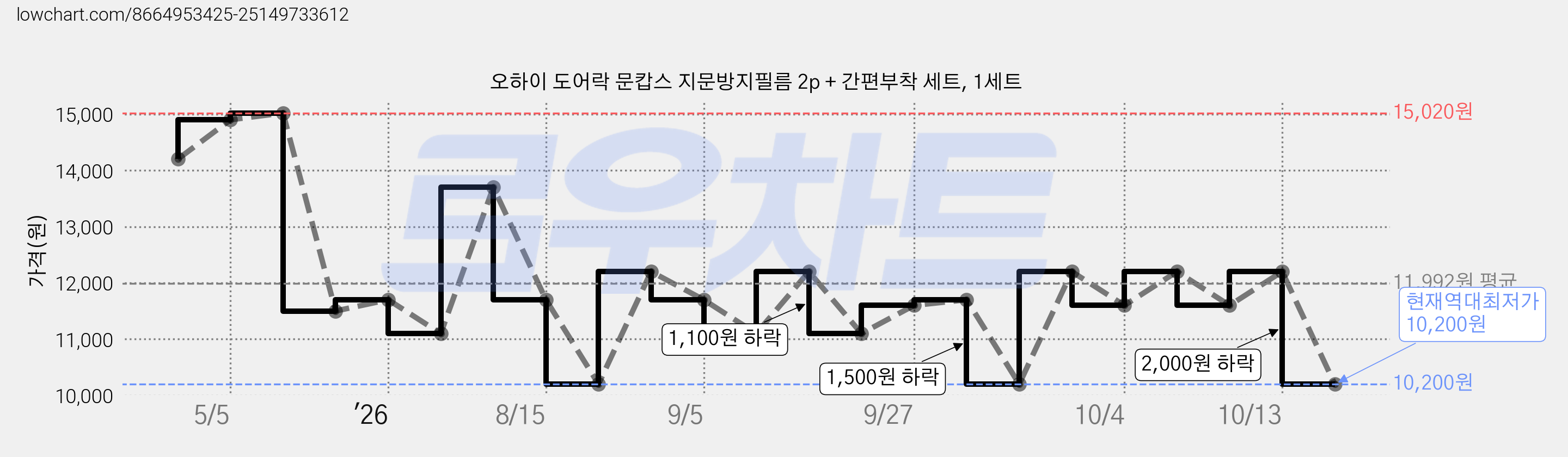 오하이 도어락 문캅스 지문방지필름 2p + 간편부착 세트, 1세트 가격 변동 차트, 현재가 10,200원, 역대최저가