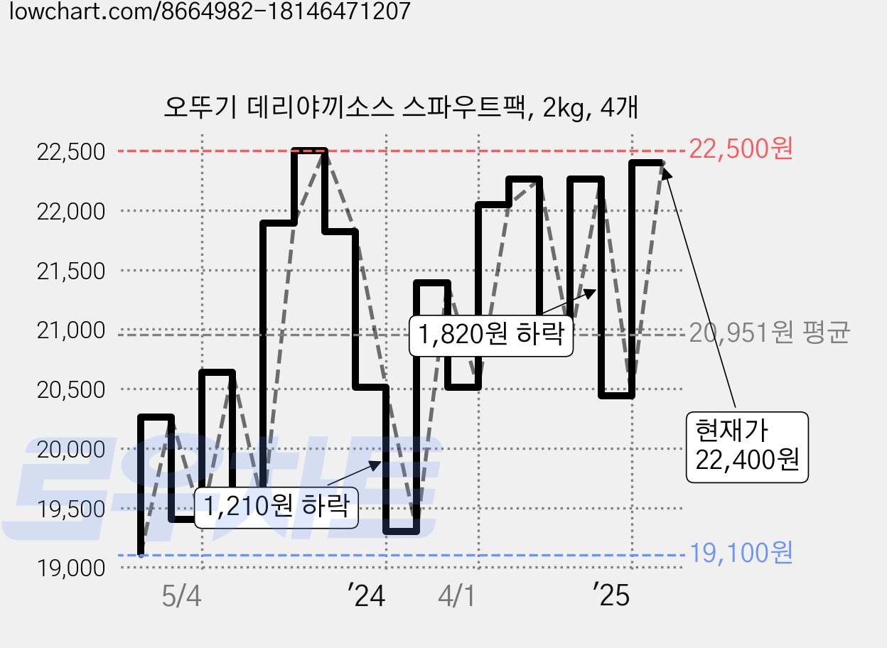 오뚜기 데리야끼소스 스파우트팩, 2kg, 4개 가격 변동 차트, 현재가 22,400원, 관측 최저가 18,980원