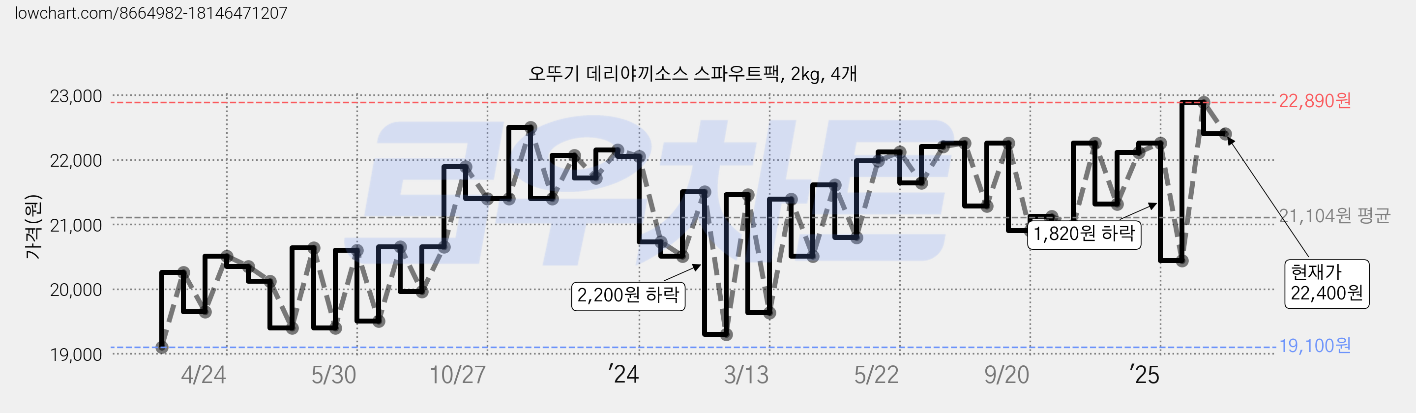 오뚜기 데리야끼소스 스파우트팩, 2kg, 4개 가격 변동 차트, 현재가 22,400원, 관측 최저가 18,980원