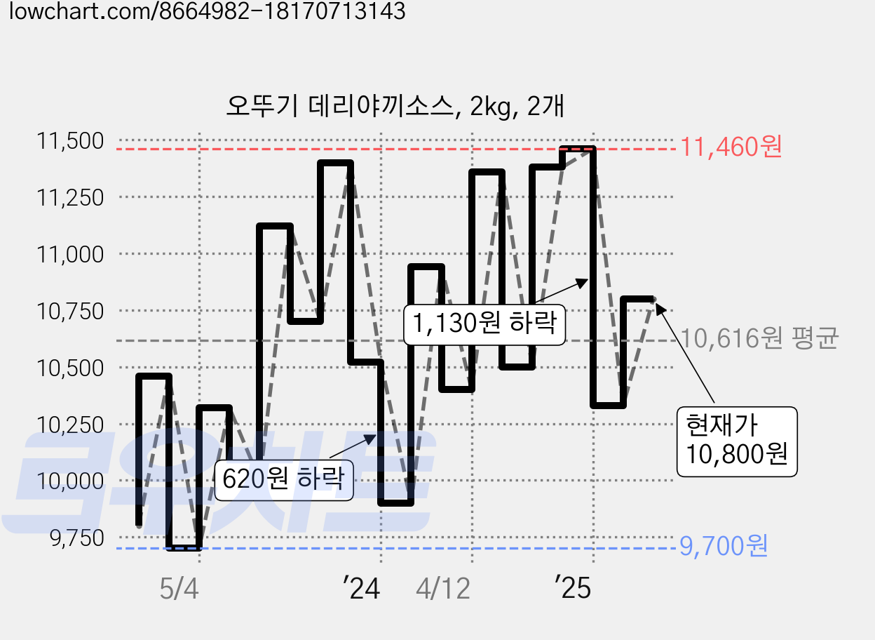 오뚜기 데리야끼소스, 2kg, 2개 가격 변동 차트, 현재가 10,800원, 관측 최저가 7,500원