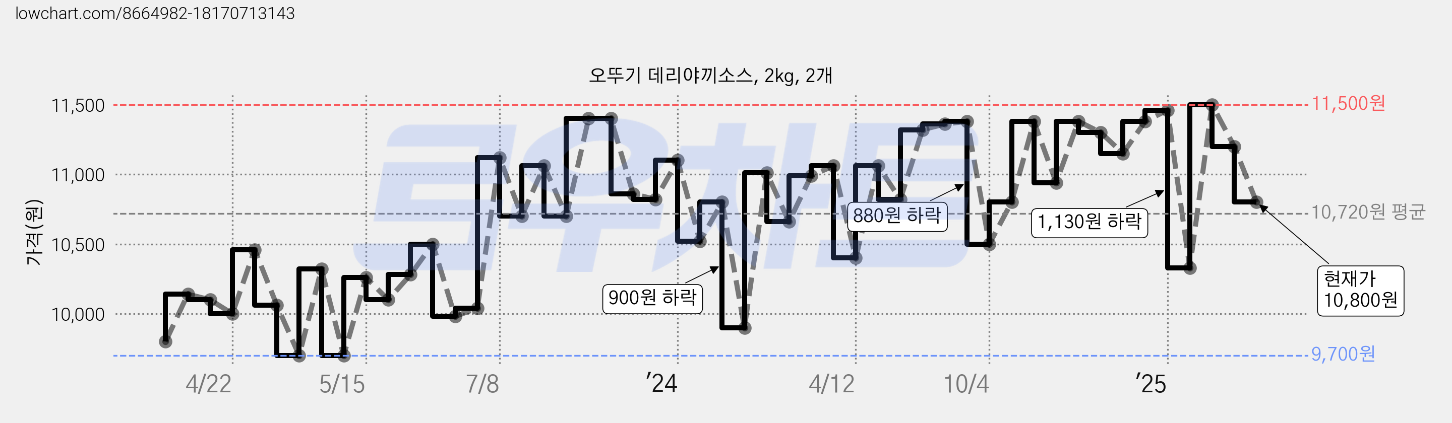 오뚜기 데리야끼소스, 2kg, 2개 가격 변동 차트, 현재가 10,800원, 관측 최저가 7,500원