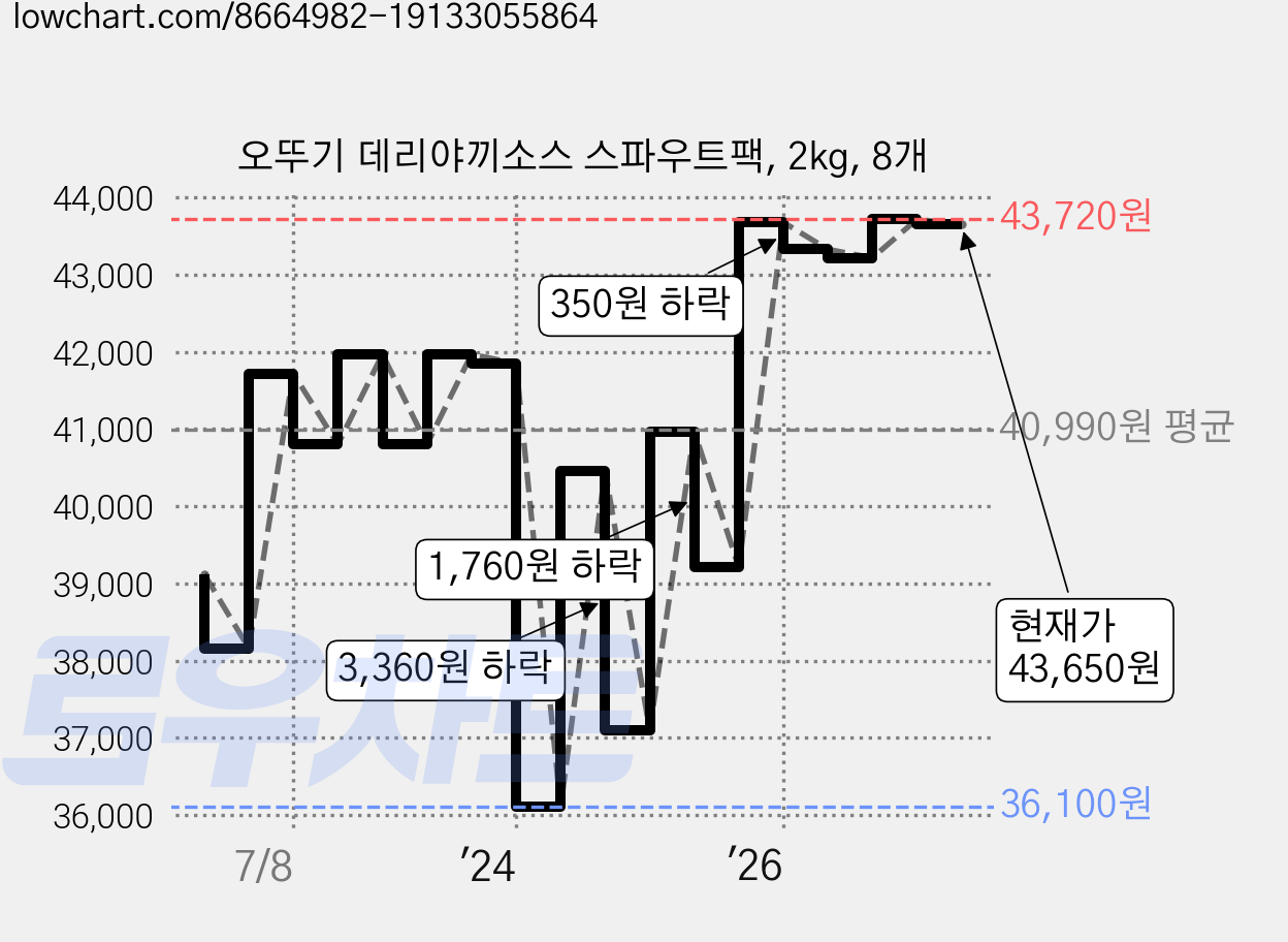 오뚜기 데리야끼소스 스파우트팩, 2kg, 8개 가격 변동 차트, 현재가 43,650원, 관측 최저가 36,100원