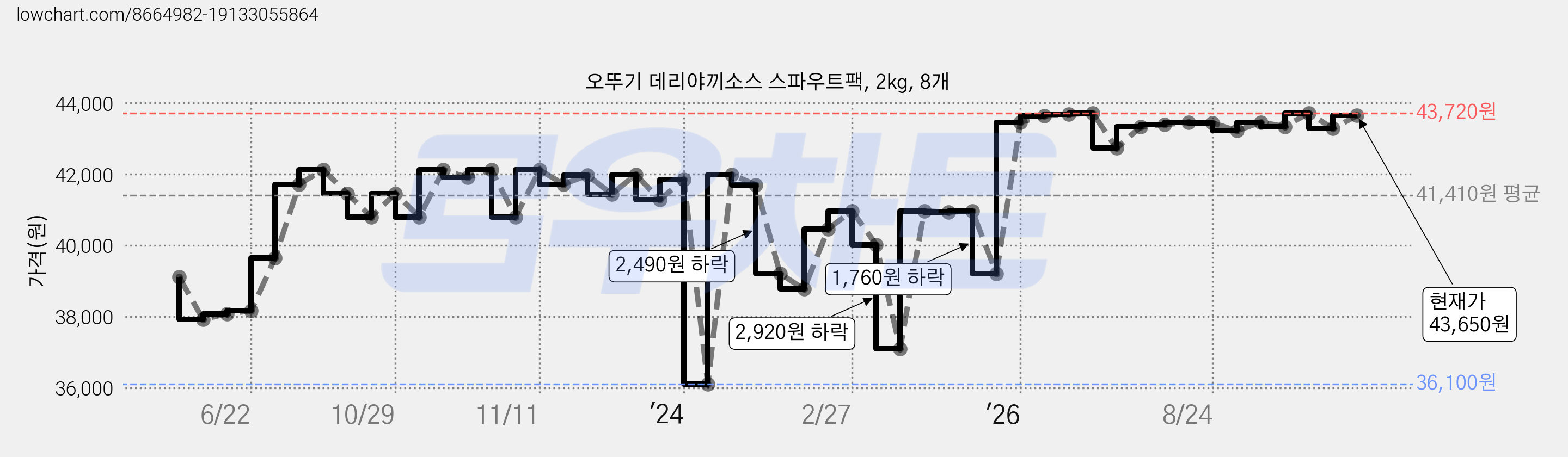 오뚜기 데리야끼소스 스파우트팩, 2kg, 8개 가격 변동 차트, 현재가 43,650원, 관측 최저가 36,100원