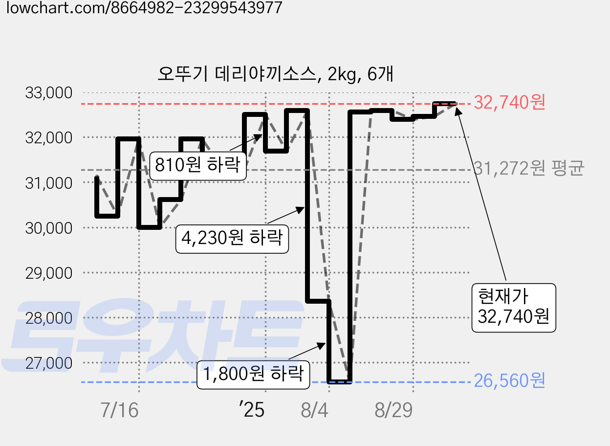 오뚜기 데리야끼소스, 2kg, 6개 가격 변동 차트, 현재가 32,740원, 관측 최저가 26,400원