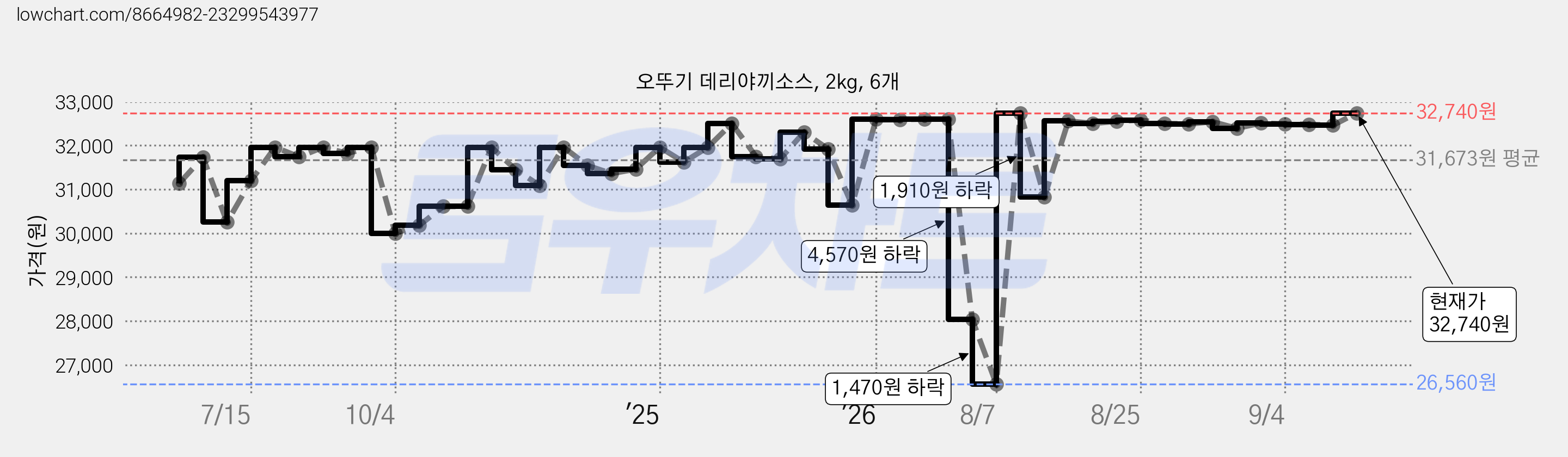 오뚜기 데리야끼소스, 2kg, 6개 가격 변동 차트, 현재가 32,740원, 관측 최저가 26,400원