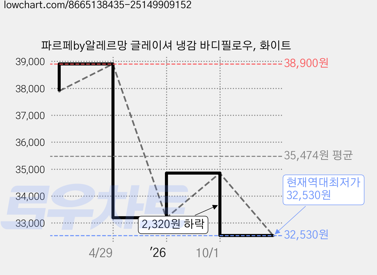 파르페by알레르망 글레이셔 냉감 바디필로우, 화이트 가격 변동 차트, 현재가 32,530원, 역대최저가