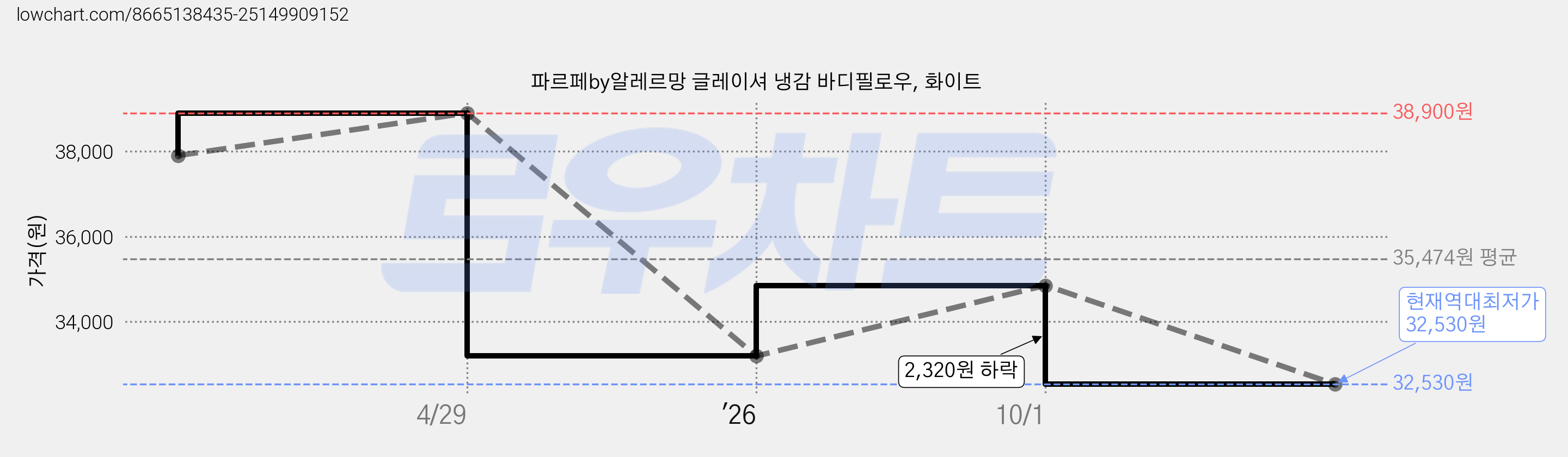 파르페by알레르망 글레이셔 냉감 바디필로우, 화이트 가격 변동 차트, 현재가 32,530원, 역대최저가