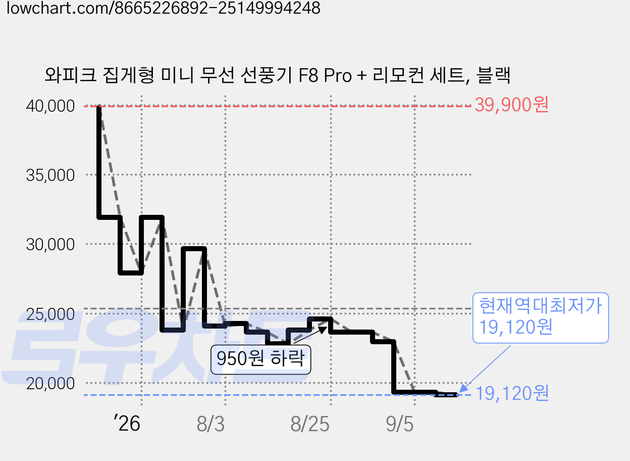 와피크 집게형 미니 무선 선풍기 F8 Pro + 리모컨 세트, 블랙 가격 변동 차트, 현재가 19,120원, 역대최저가