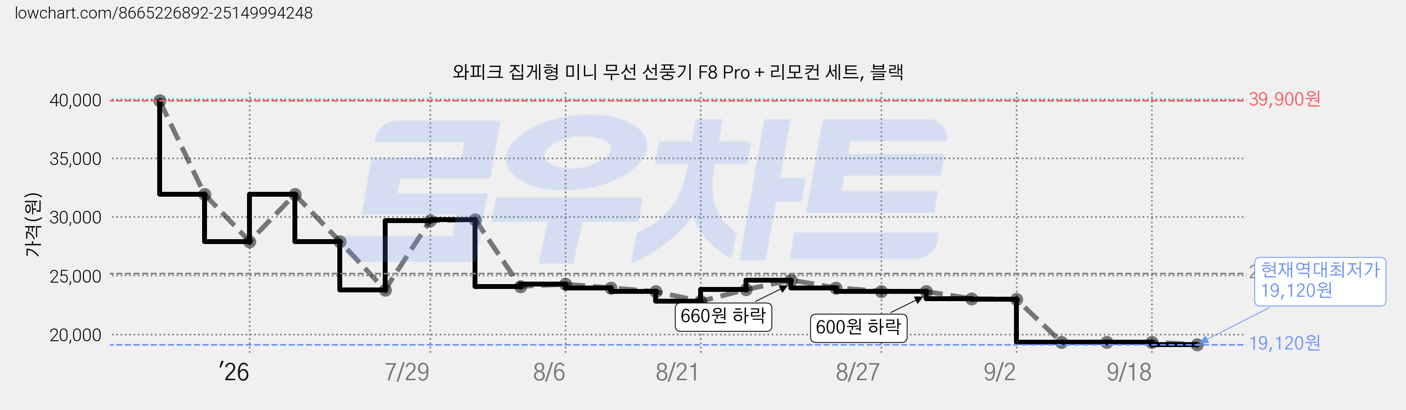 와피크 집게형 미니 무선 선풍기 F8 Pro + 리모컨 세트, 블랙 가격 변동 차트, 현재가 19,120원, 역대최저가